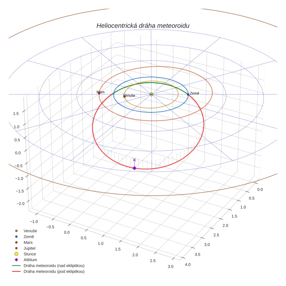 orbit plot