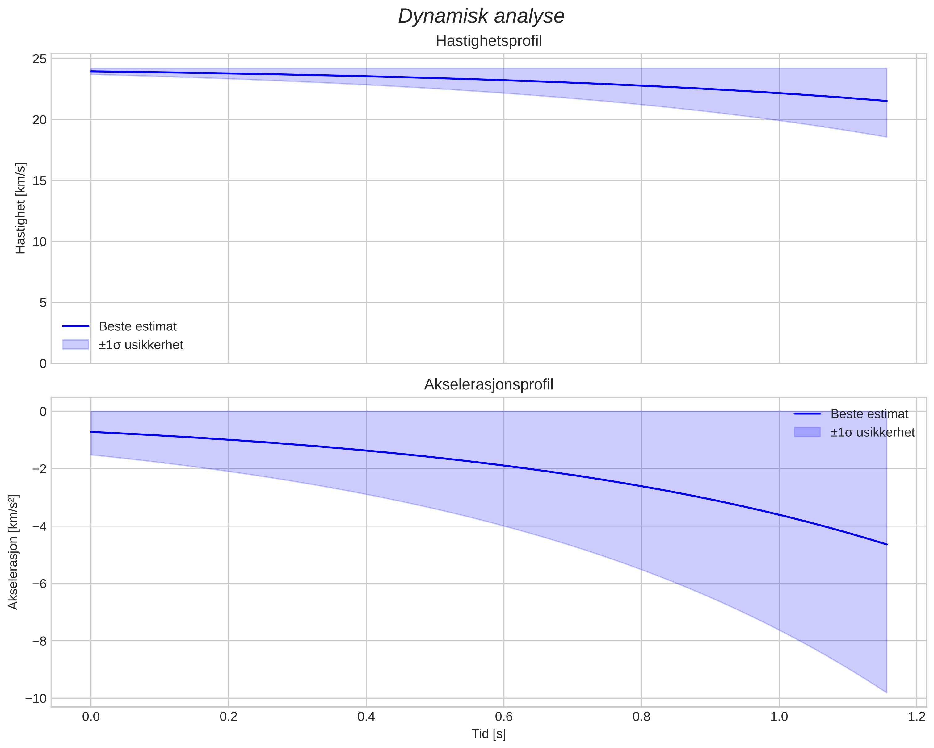 speed and acceleration