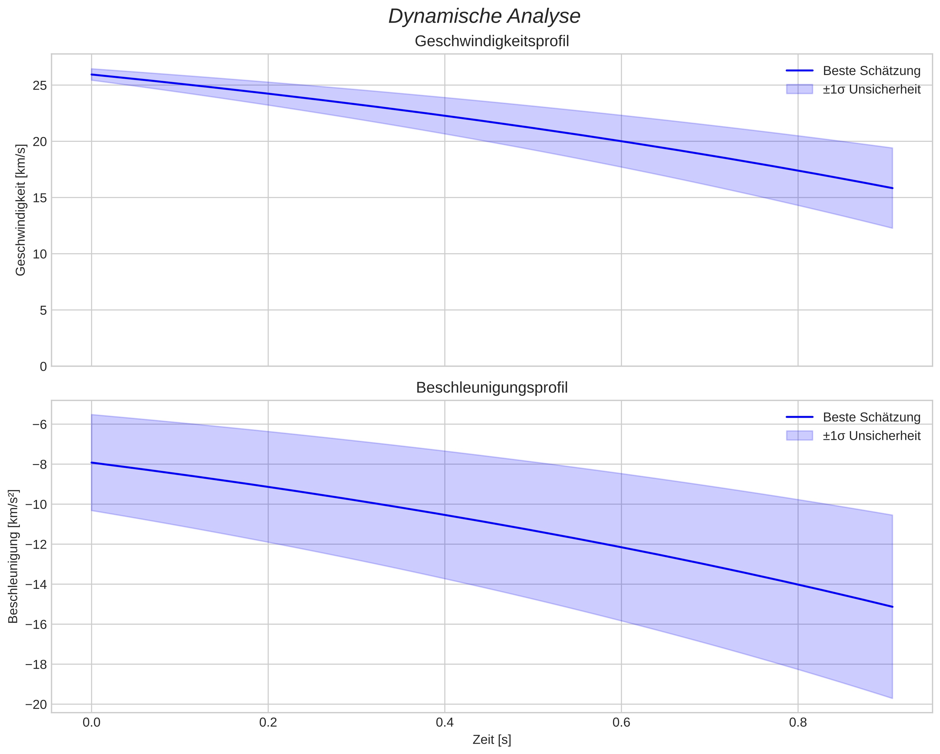 speed and acceleration
