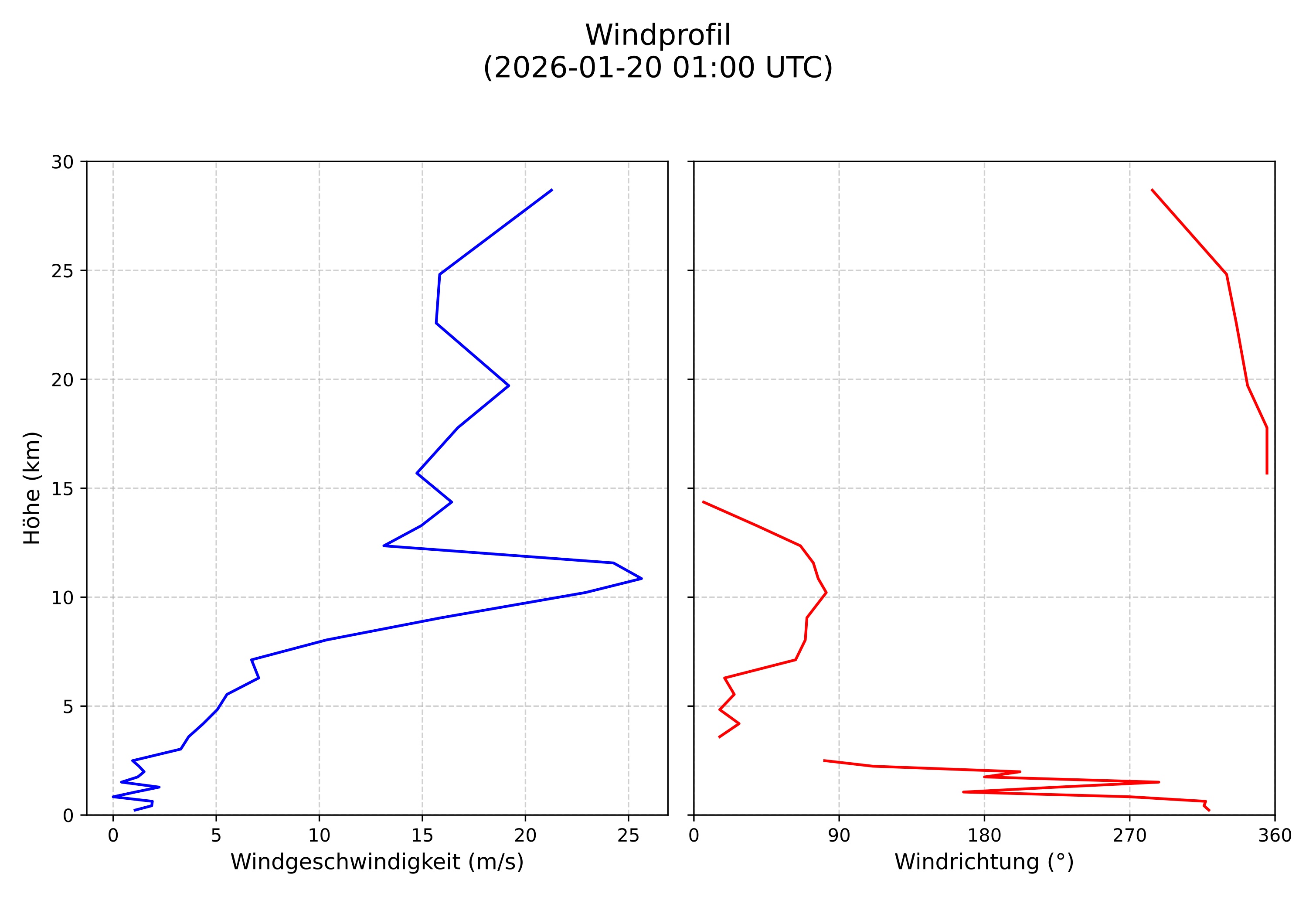 wind profile