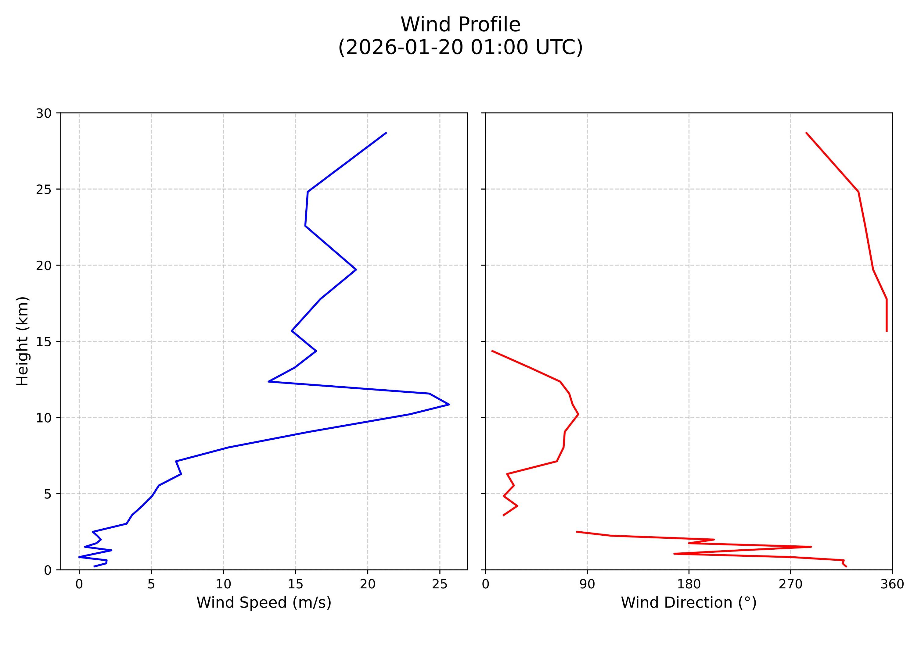 wind profile