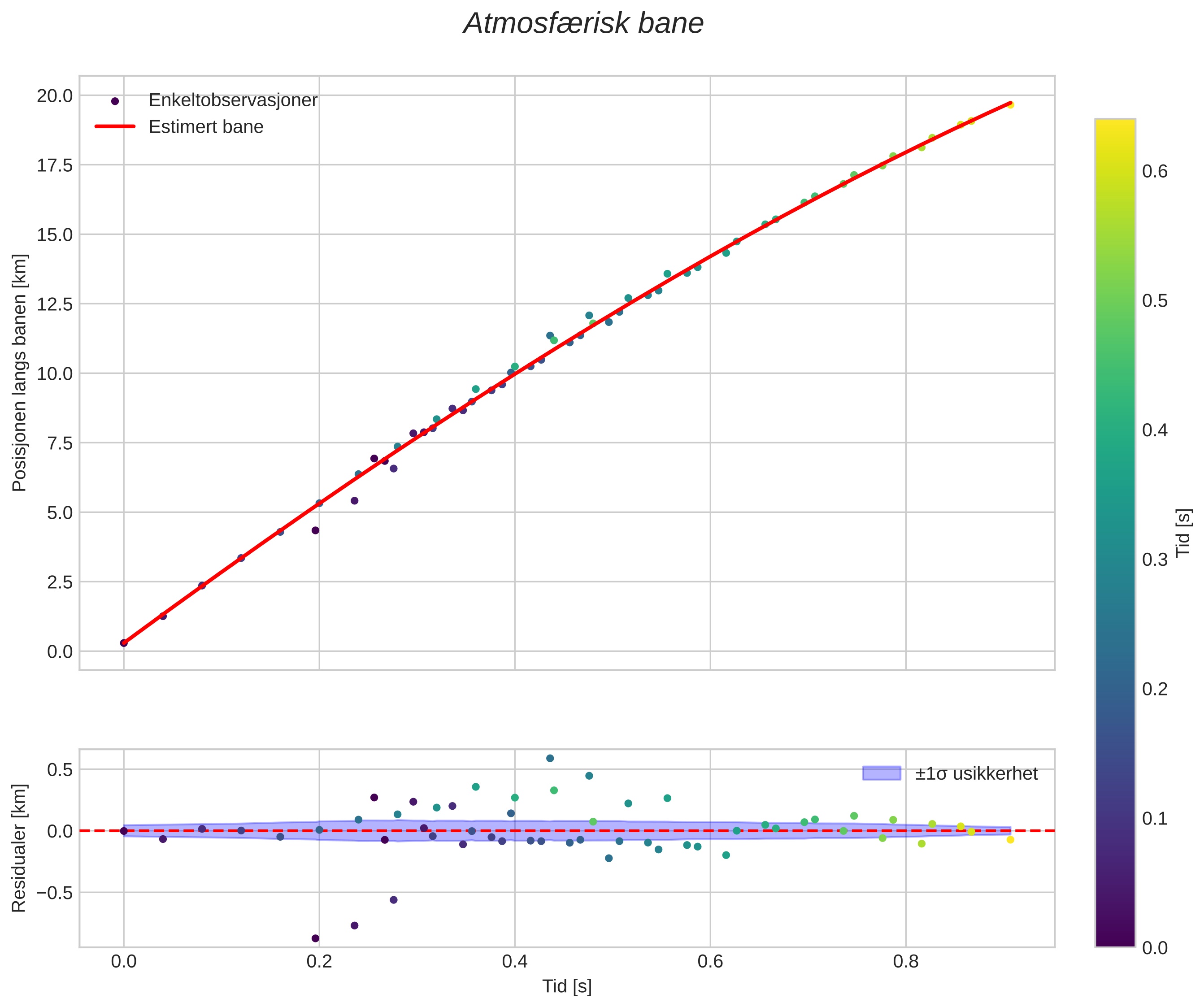 position vs time