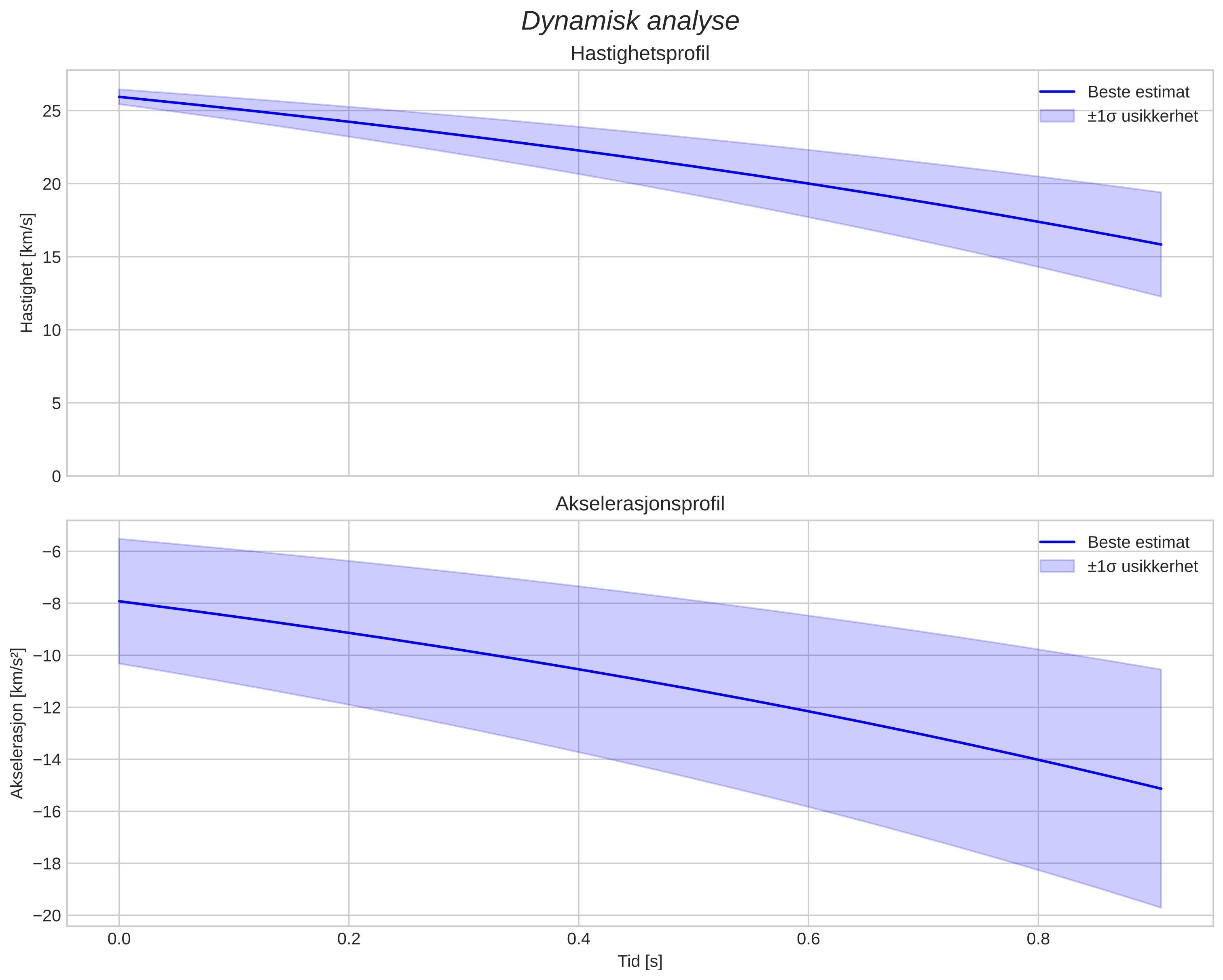 speed and acceleration