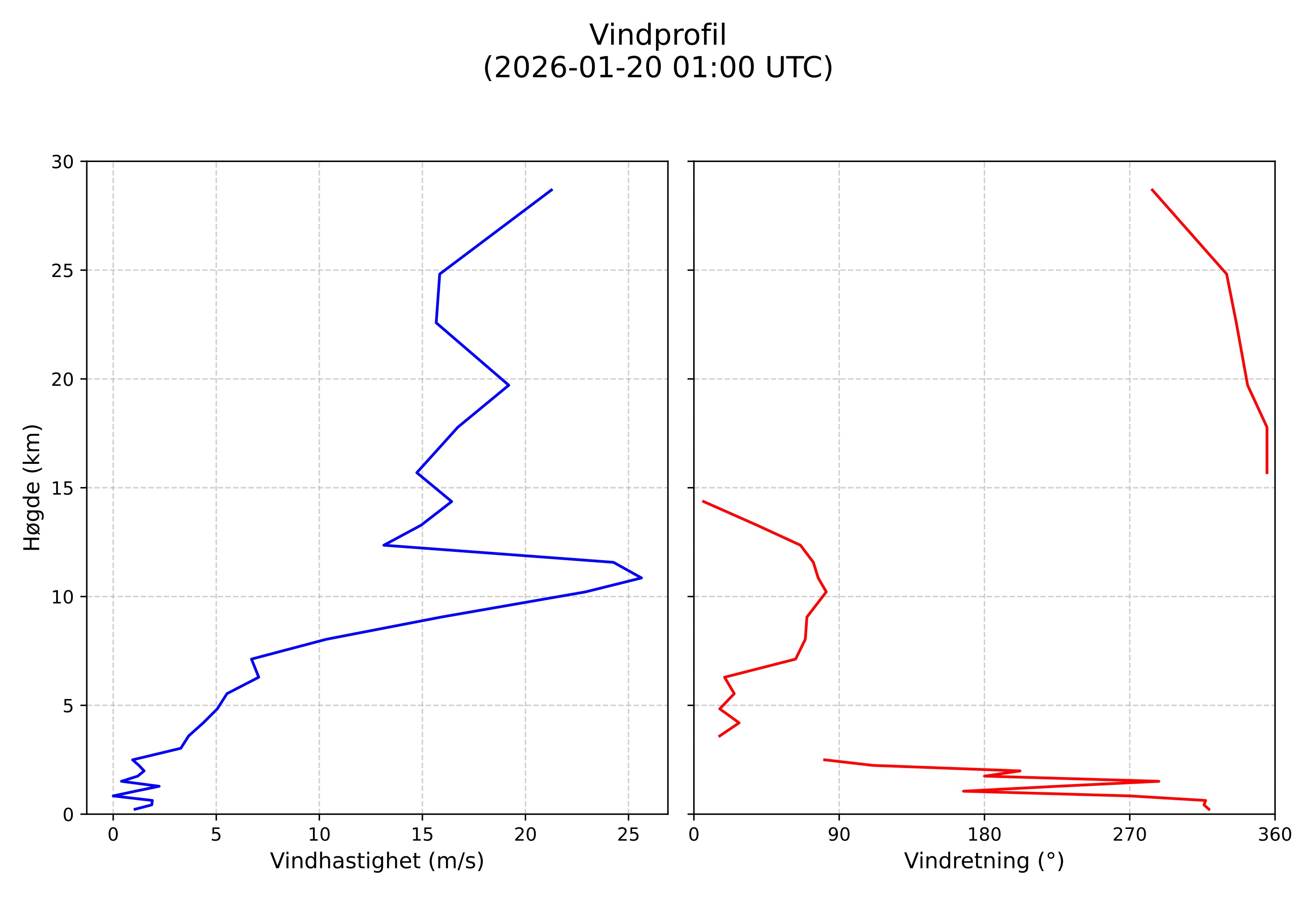 wind profile