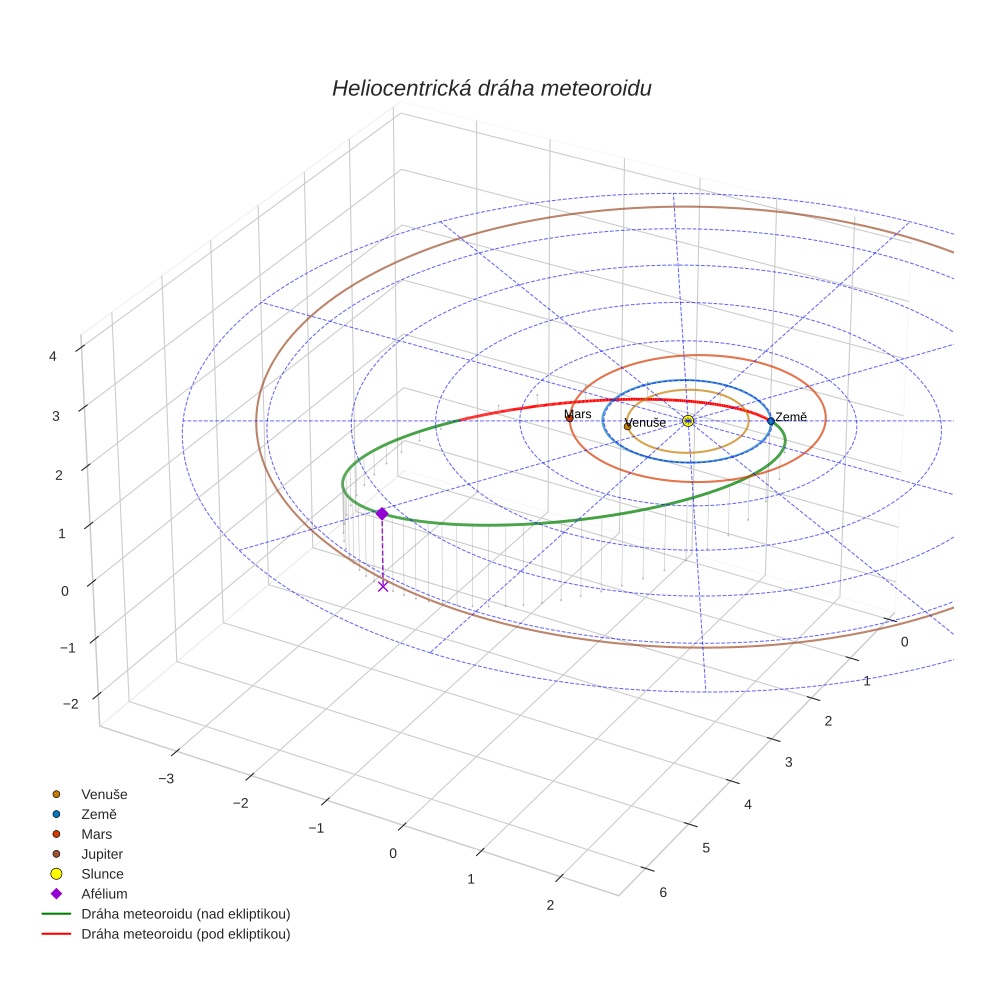orbit plot