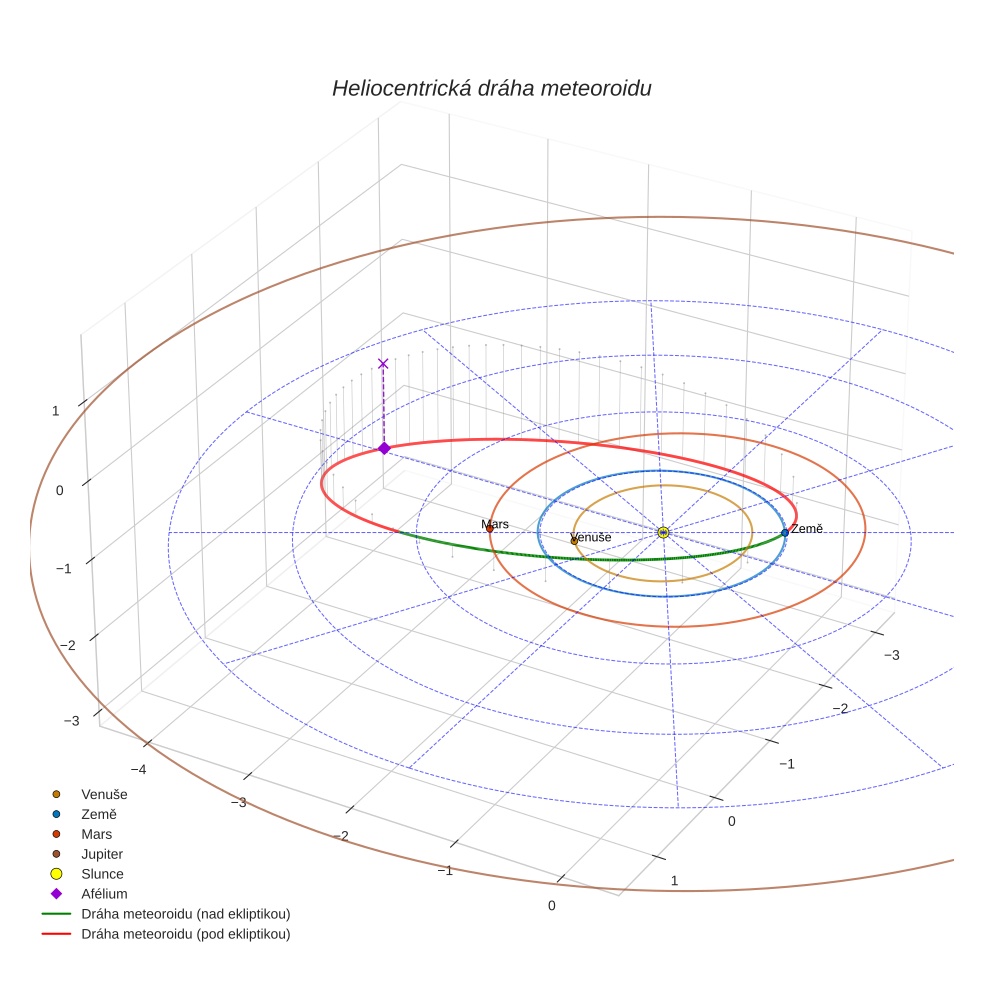 orbit plot