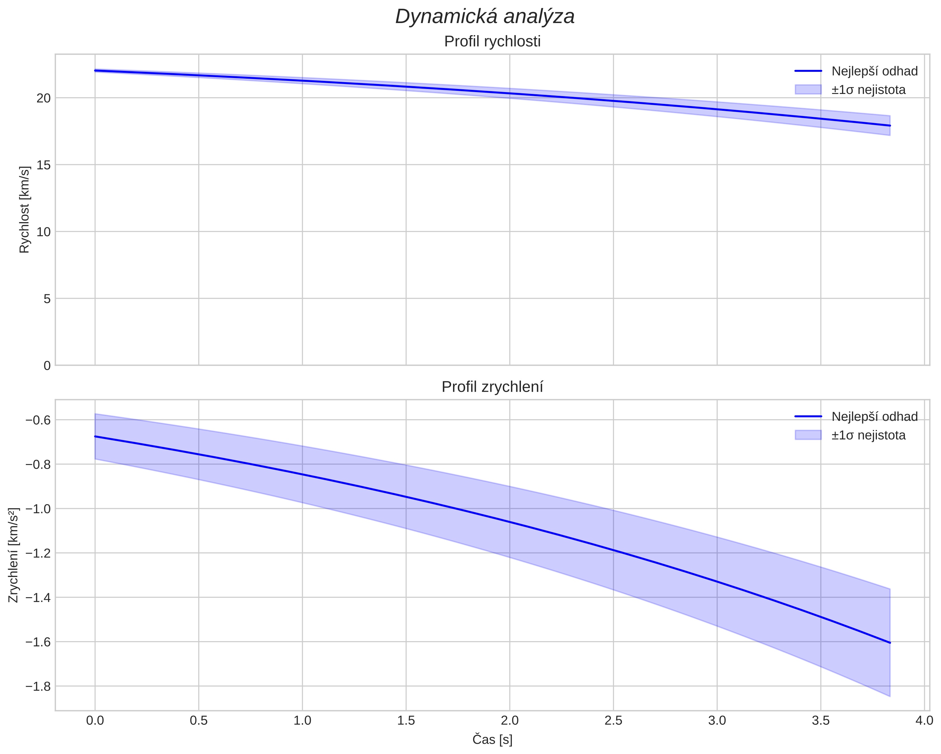 speed and acceleration