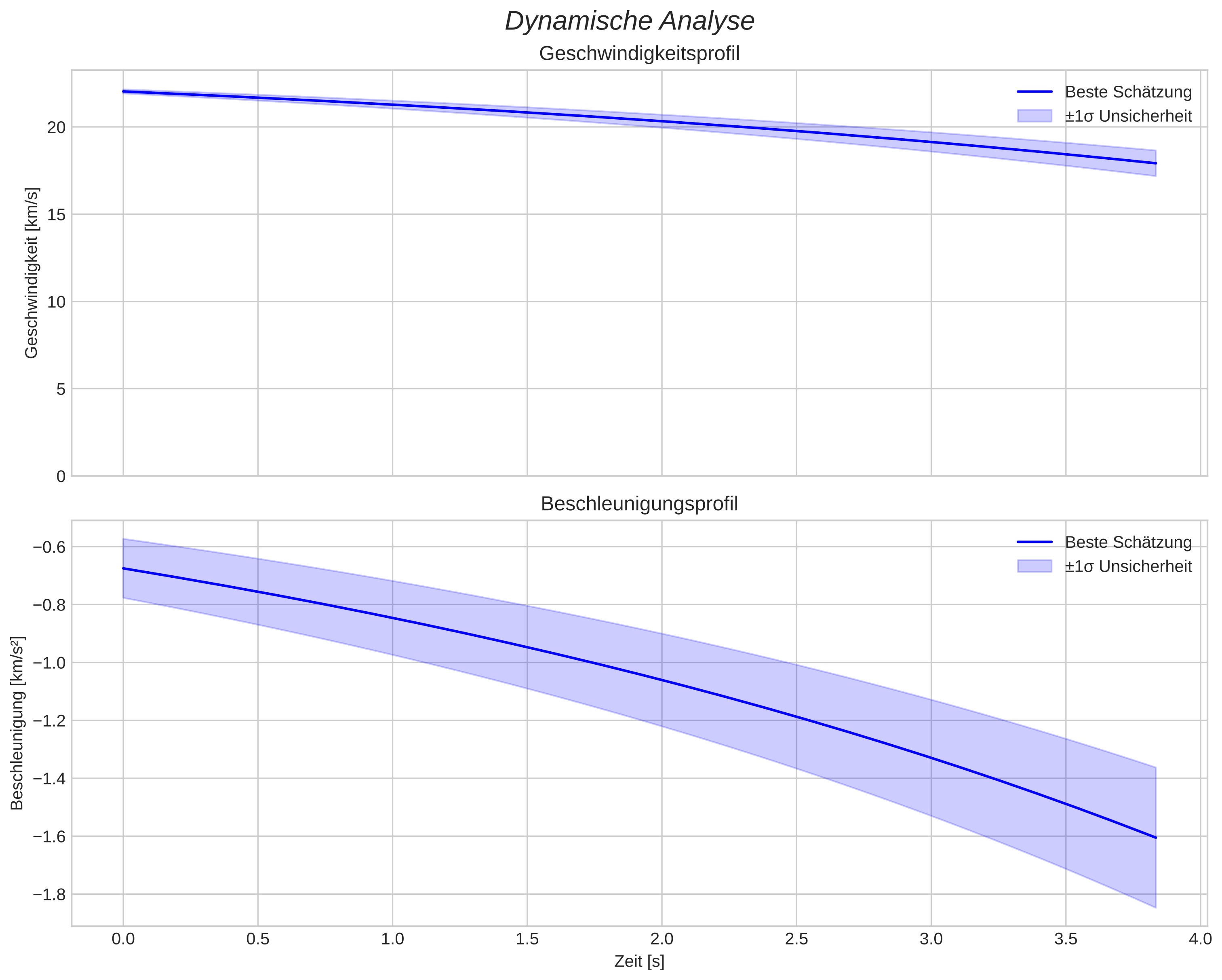 speed and acceleration