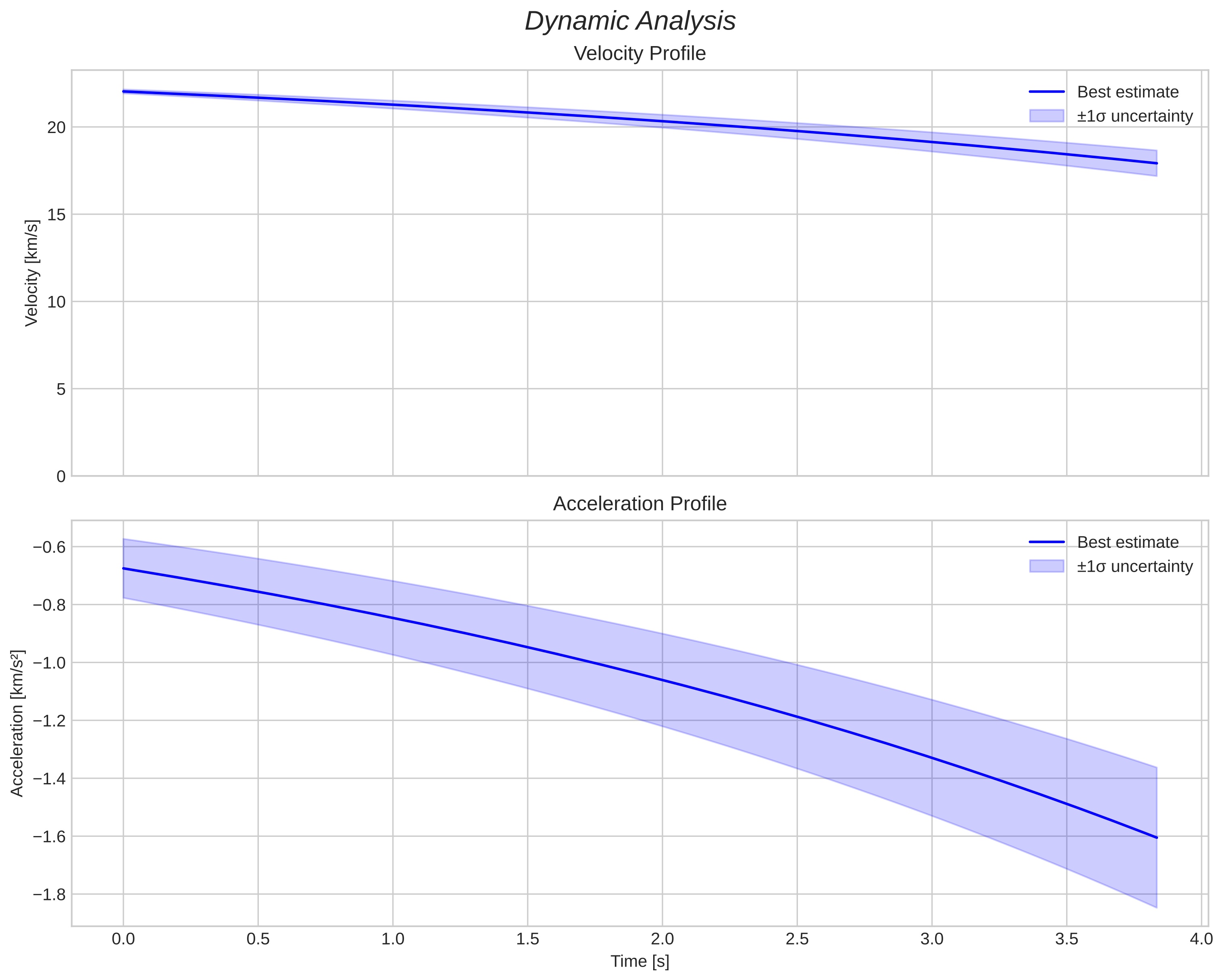 speed and acceleration