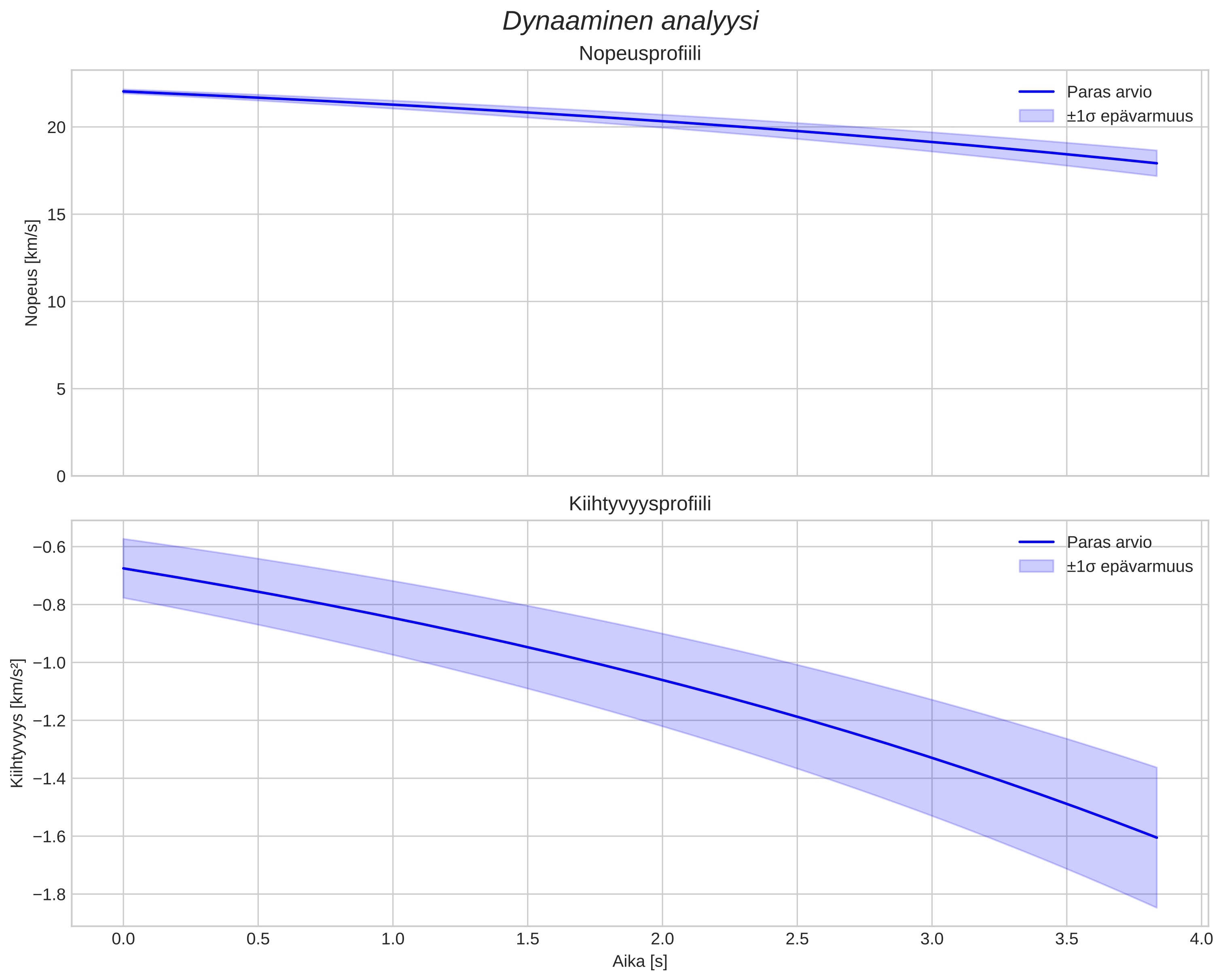 speed and acceleration