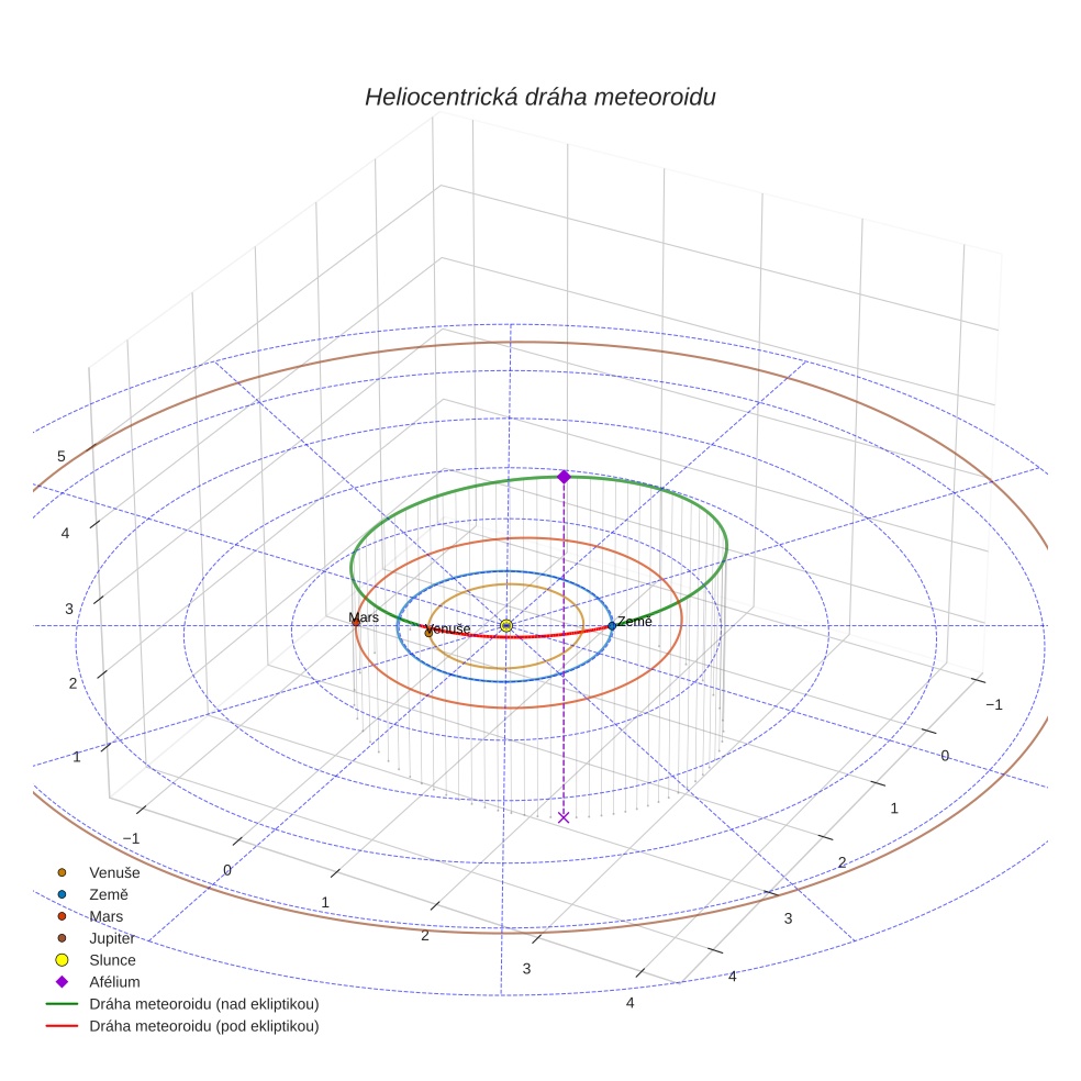 orbit plot