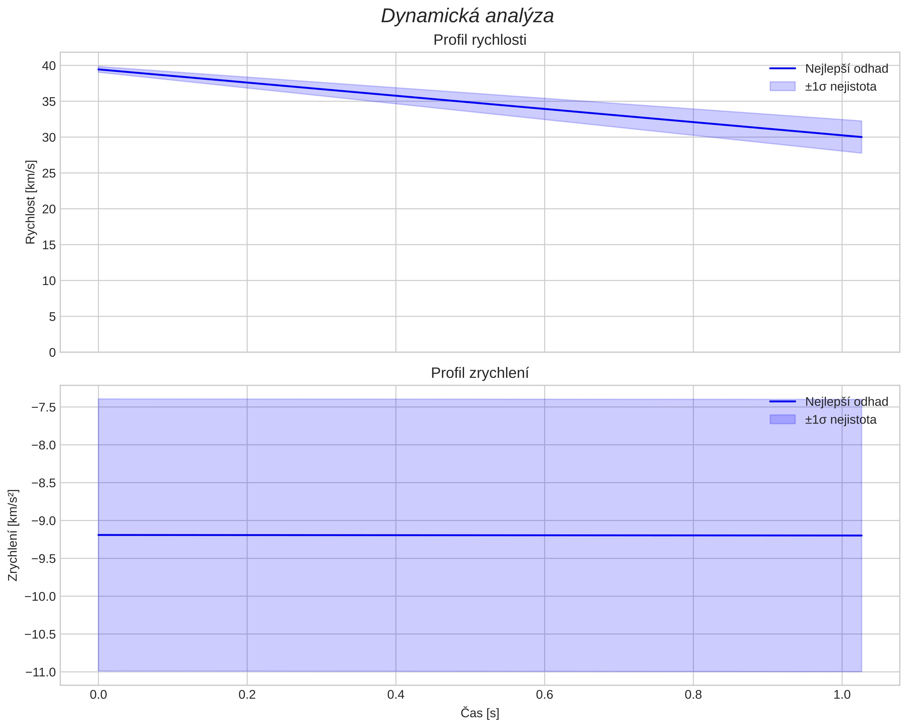 speed and acceleration