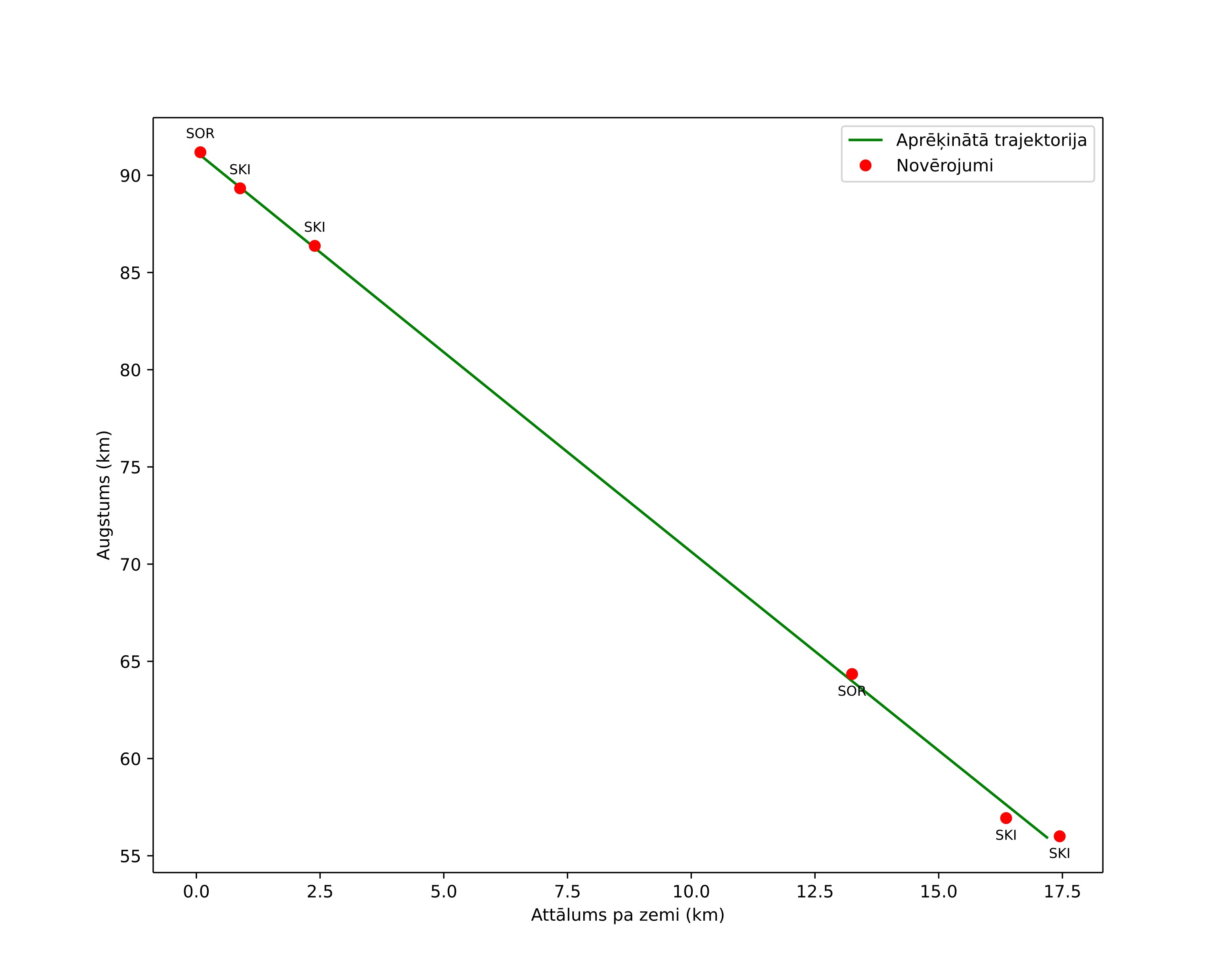 height profile