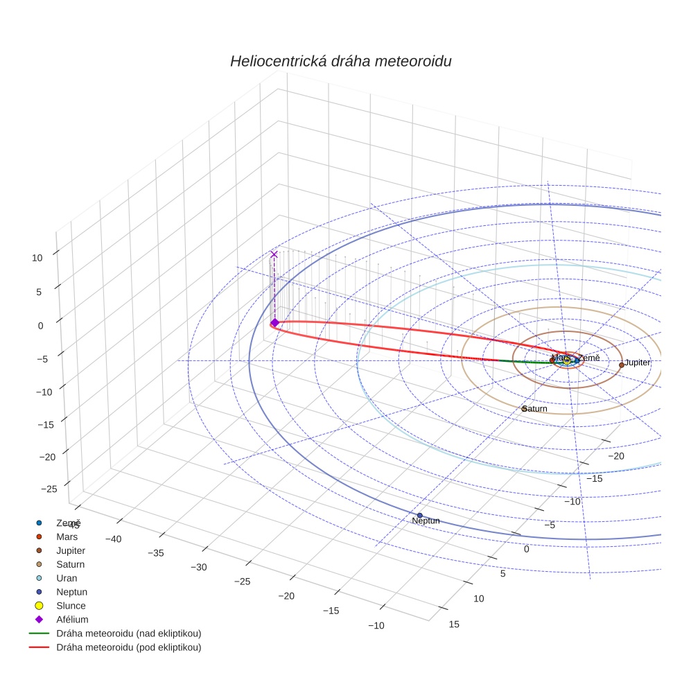 orbit plot