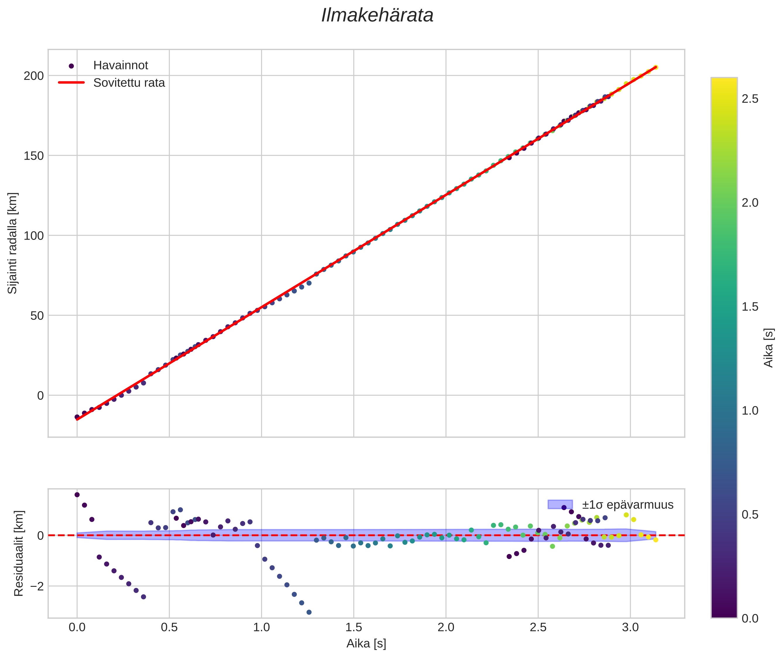 position vs time