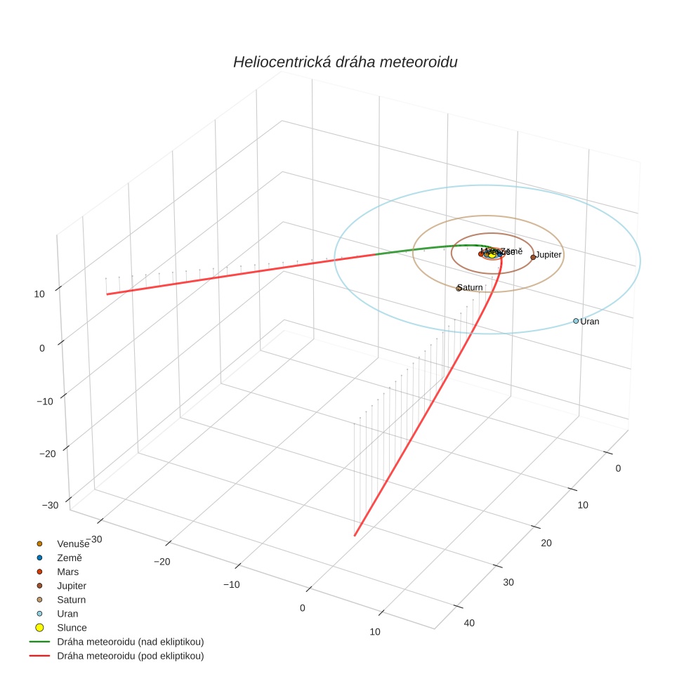 orbit plot