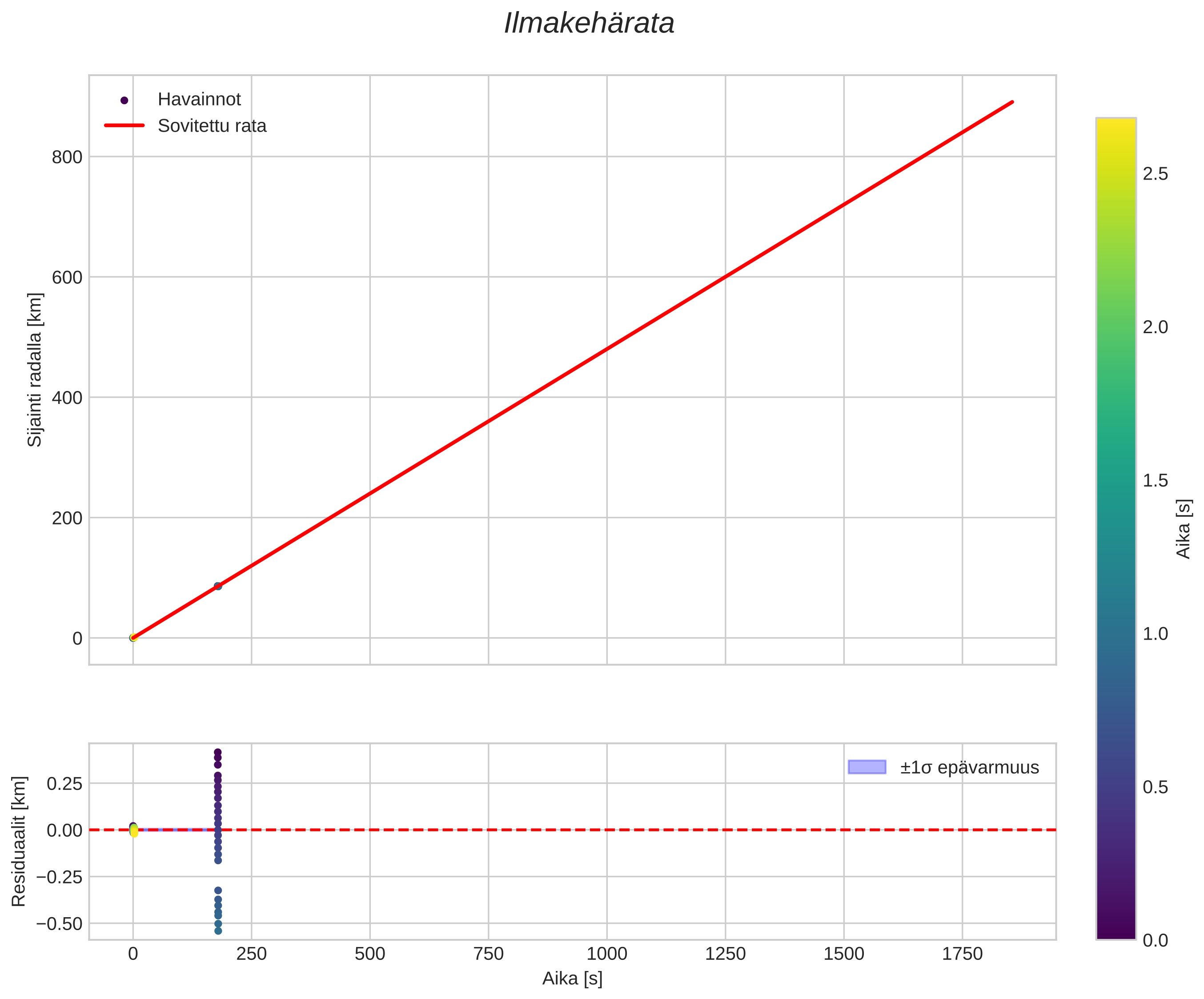 position vs time
