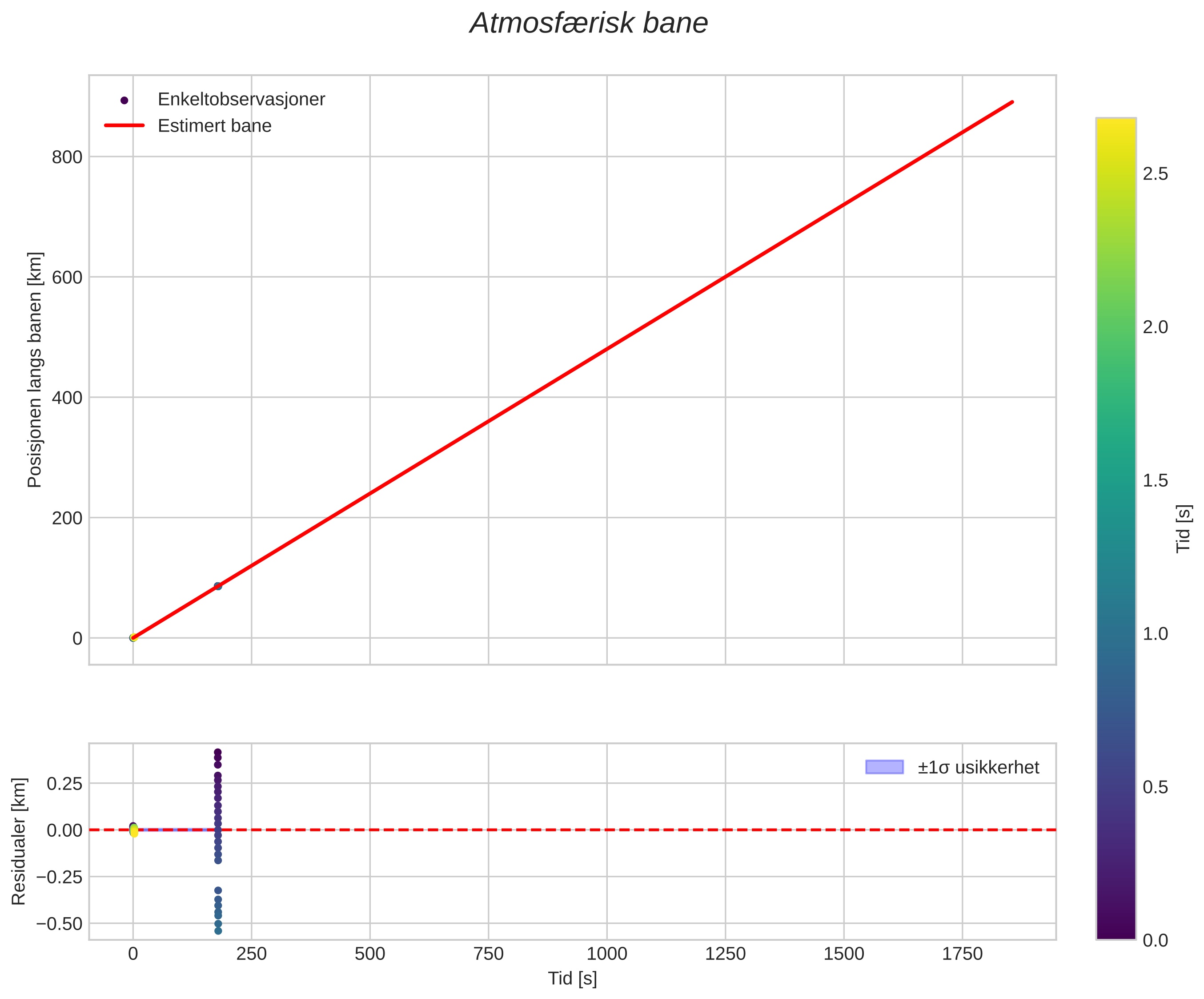 position vs time