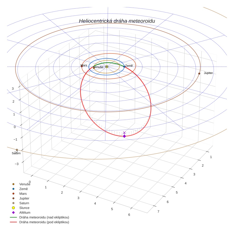 orbit plot