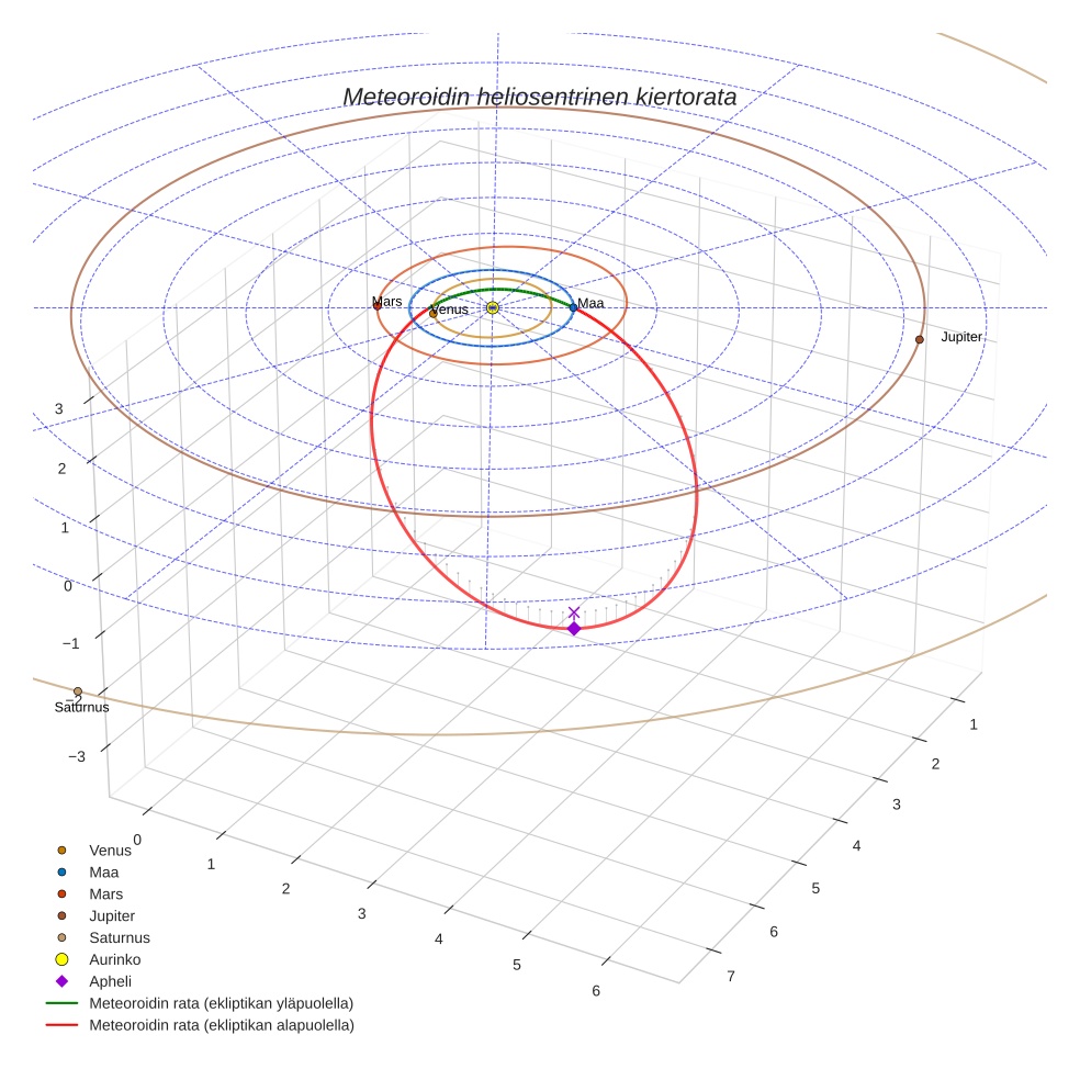orbit plot