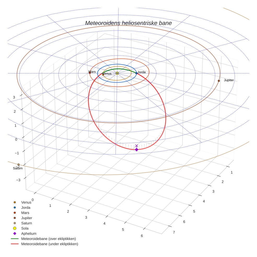 orbit plot