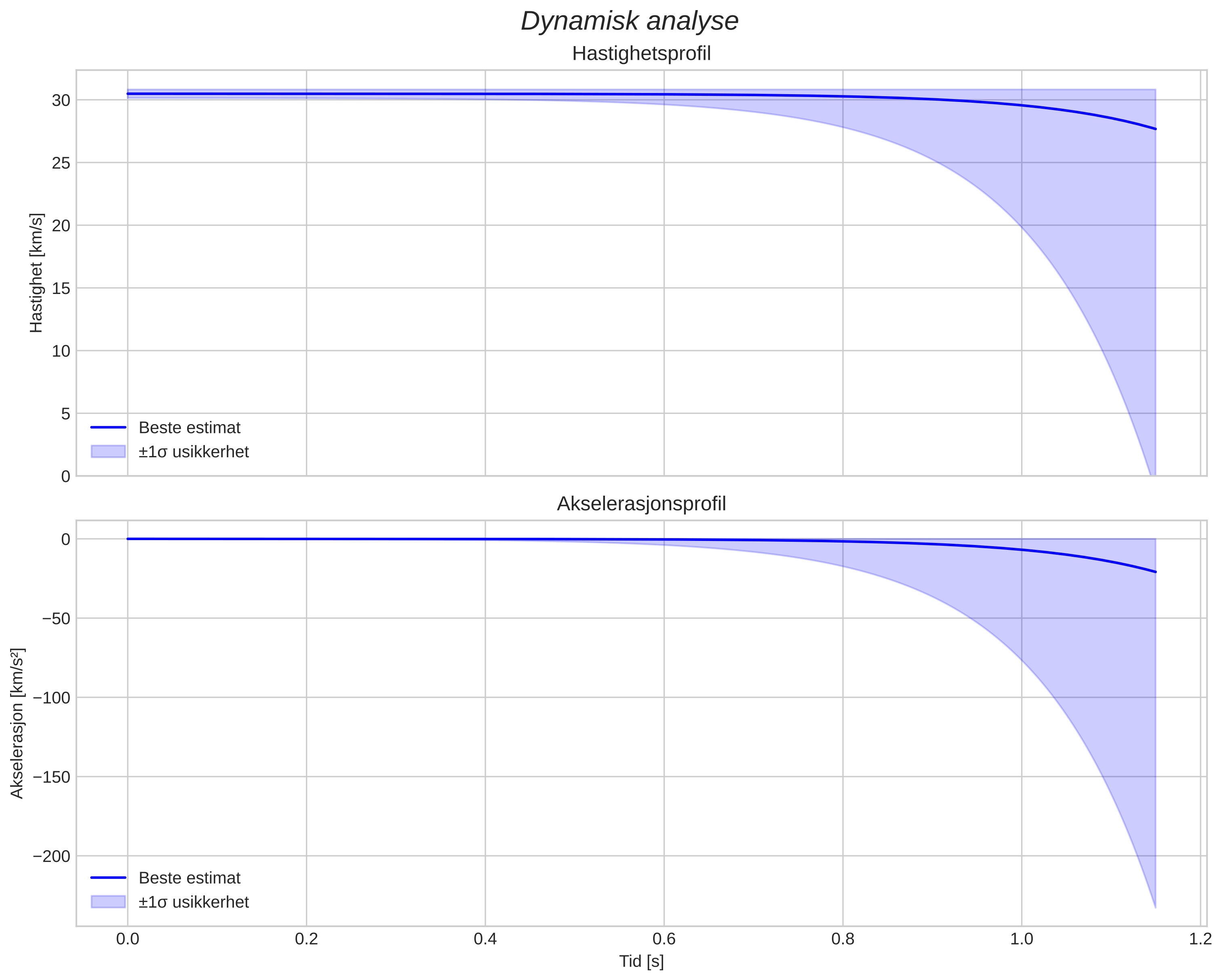 speed and acceleration