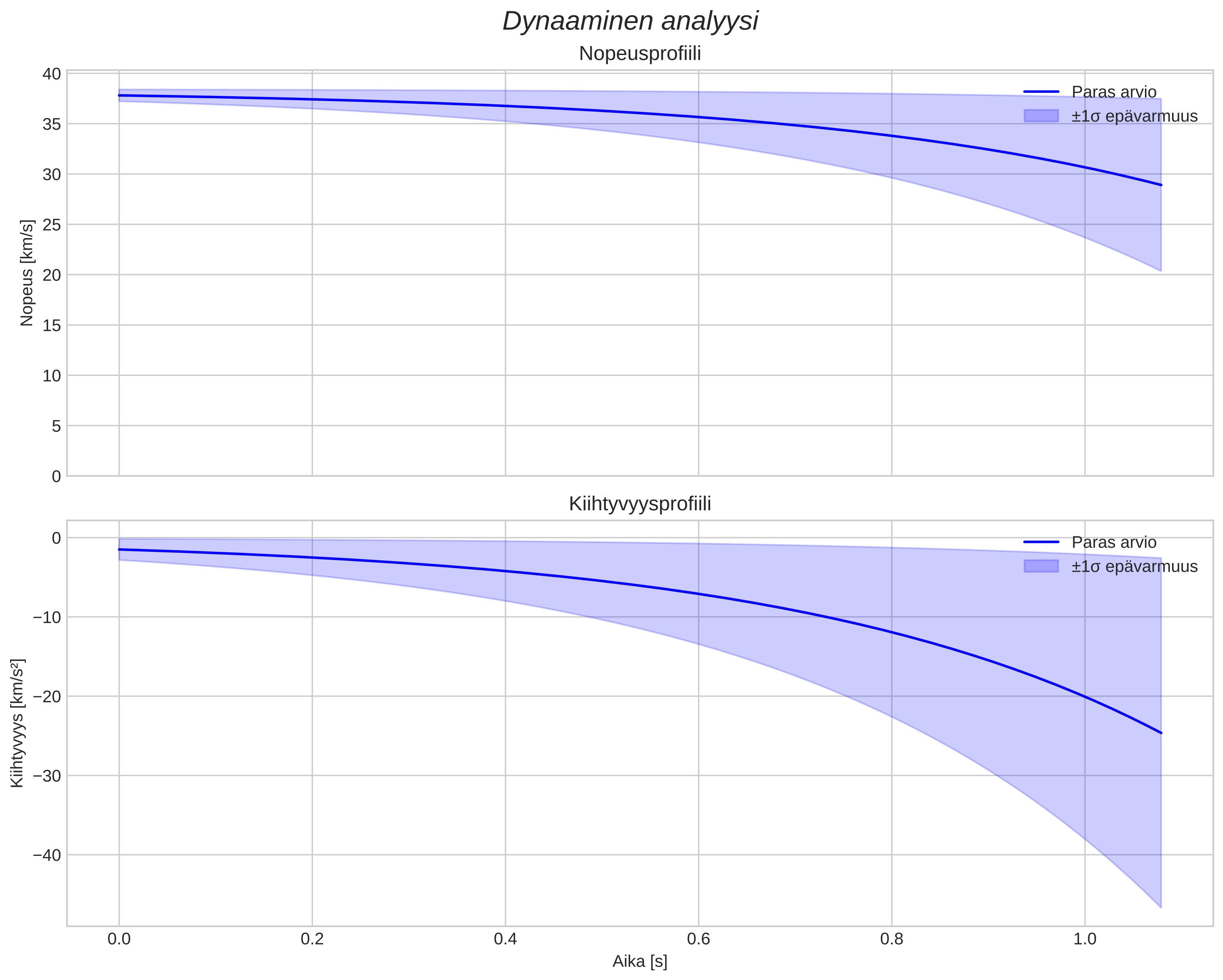 speed and acceleration