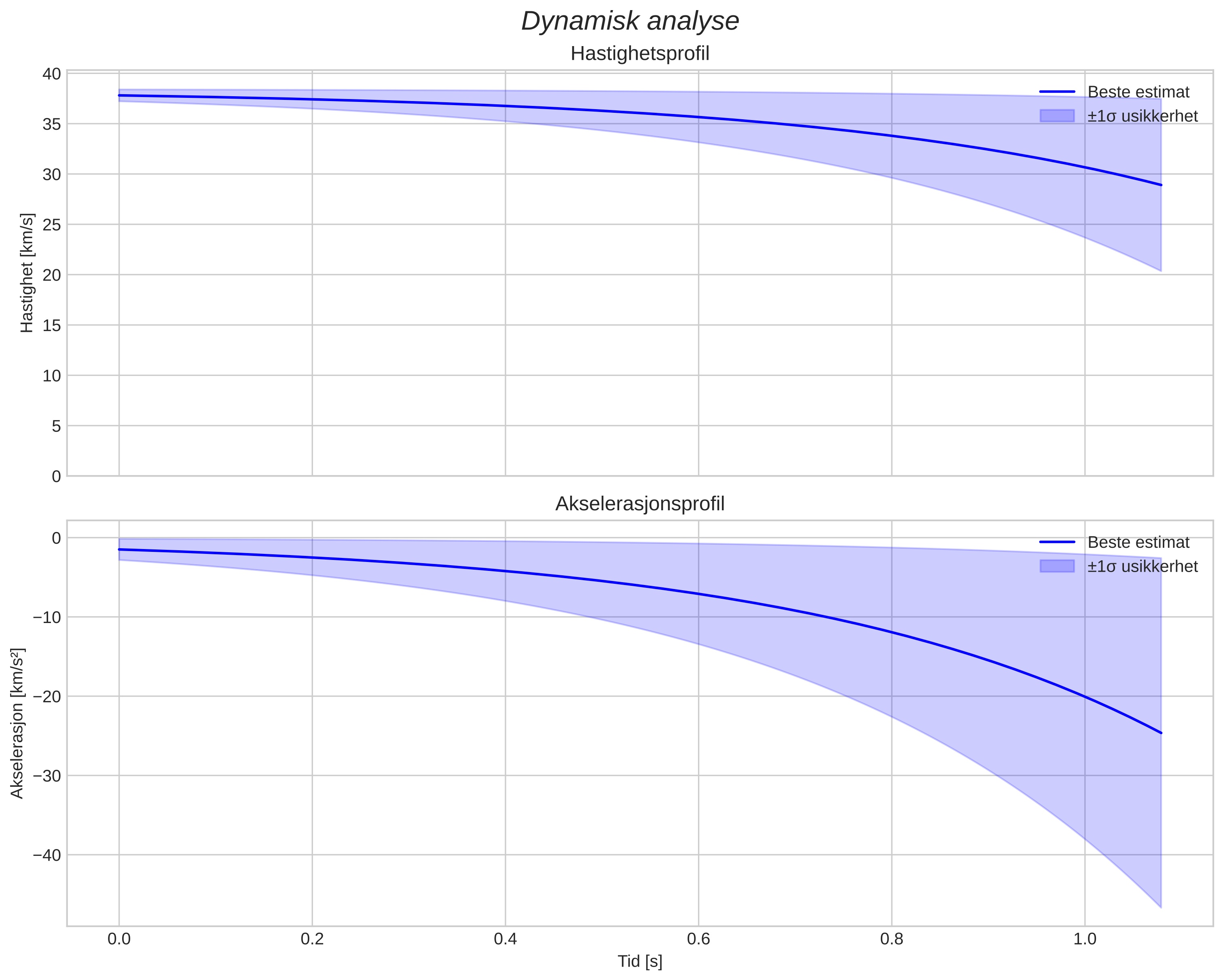 speed and acceleration