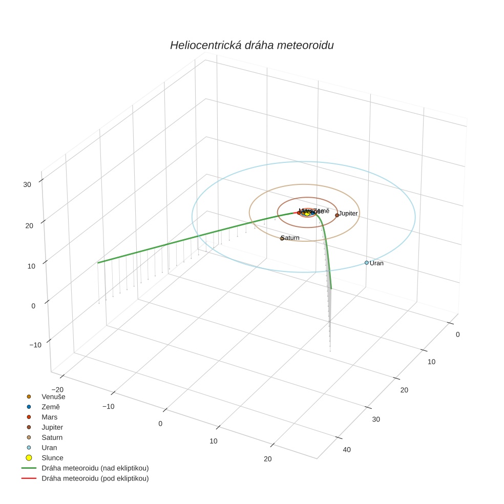 orbit plot