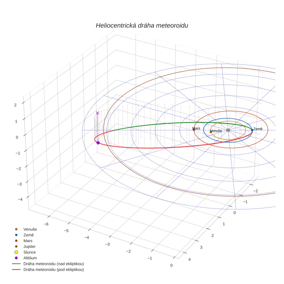 orbit plot