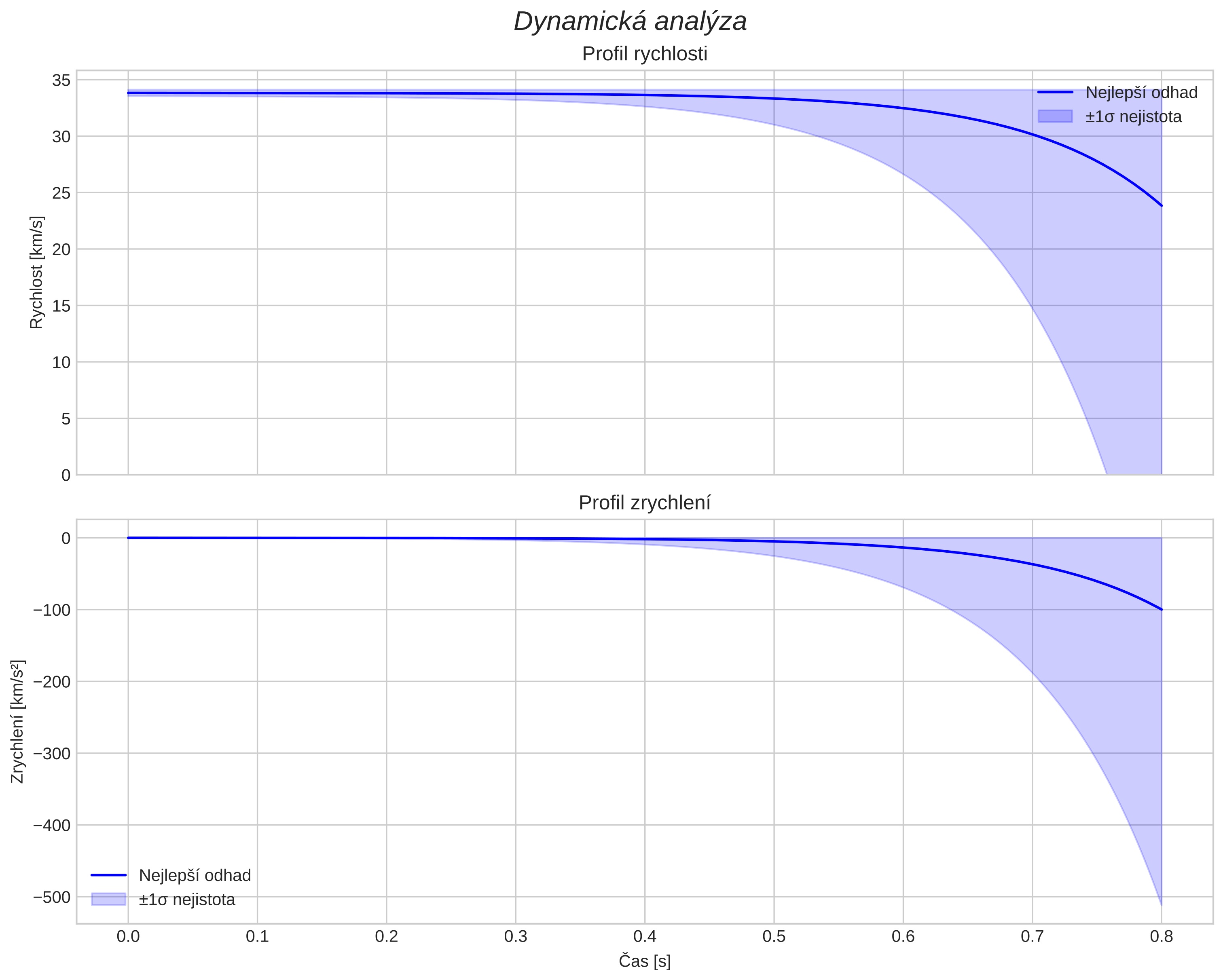speed and acceleration