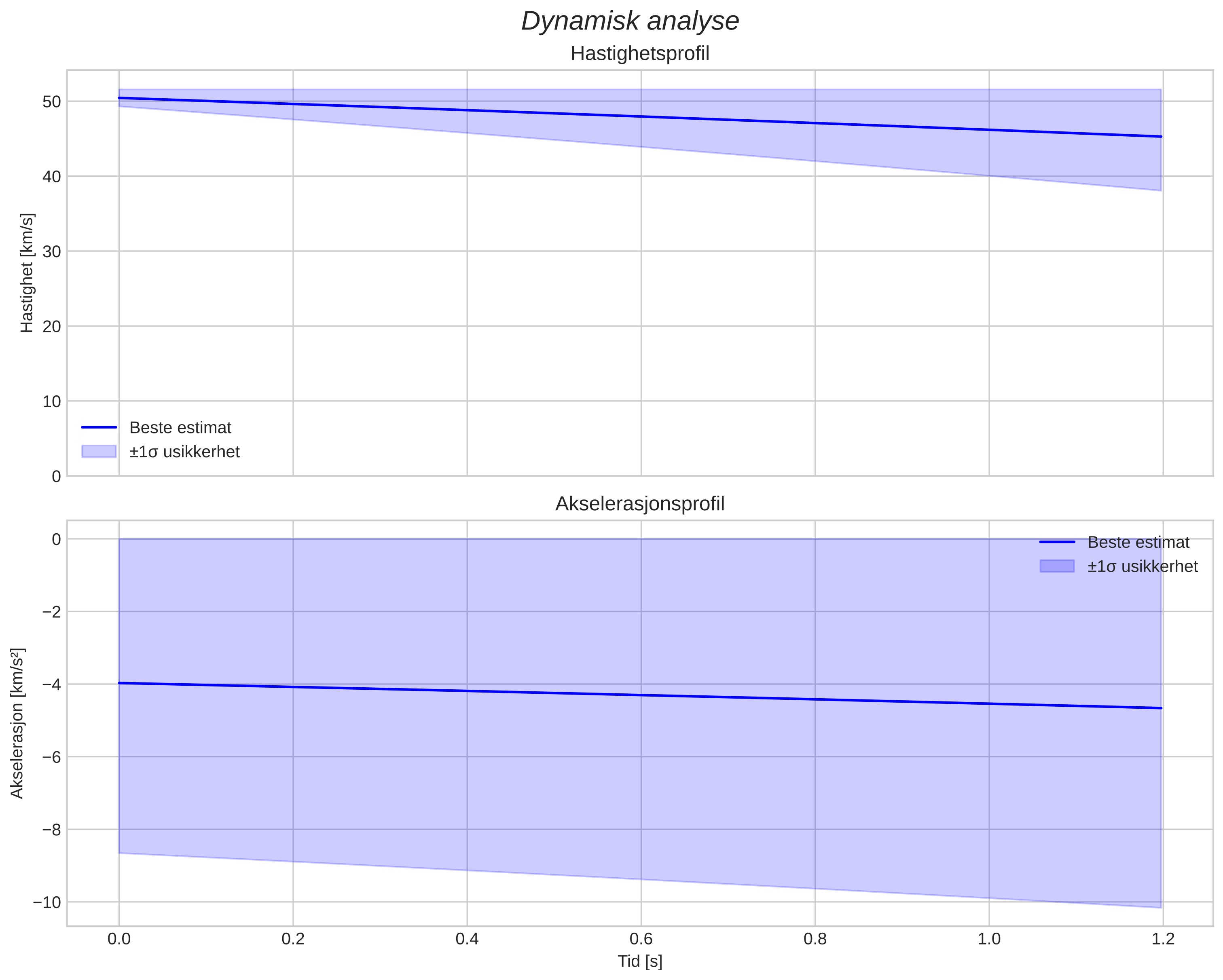 speed and acceleration