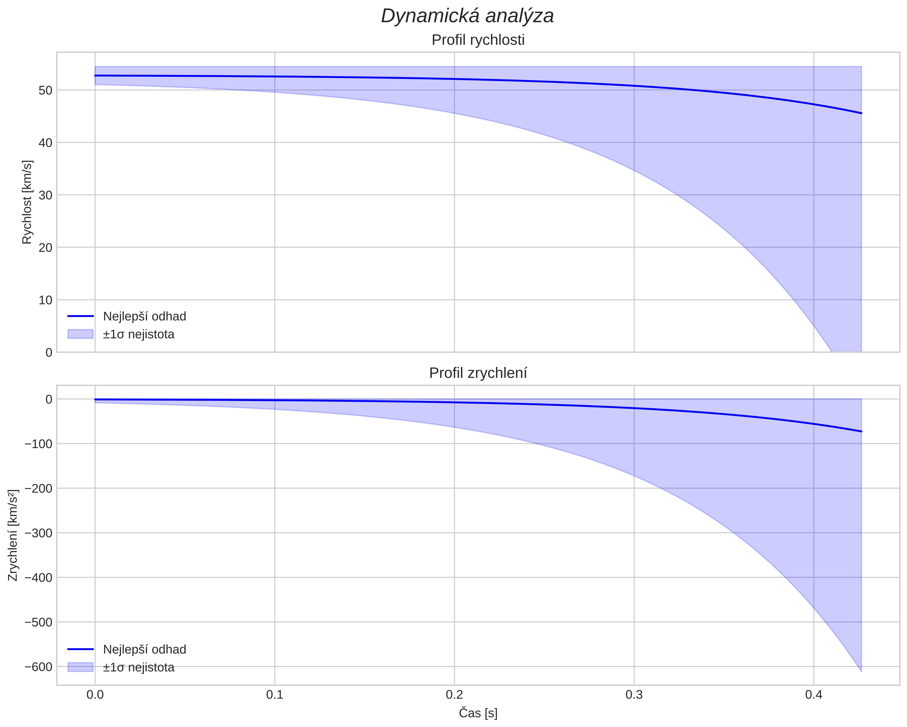 speed and acceleration