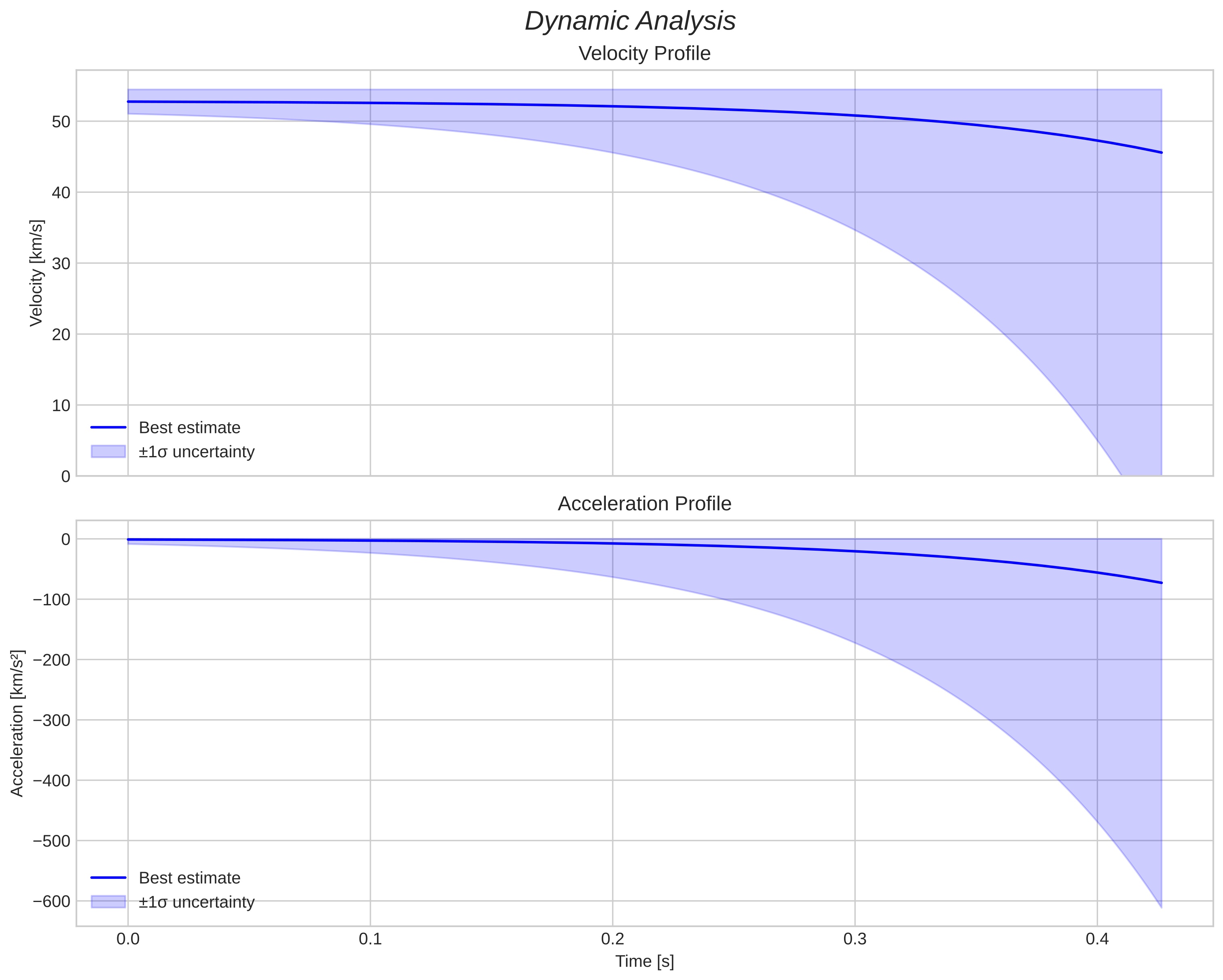 speed and acceleration