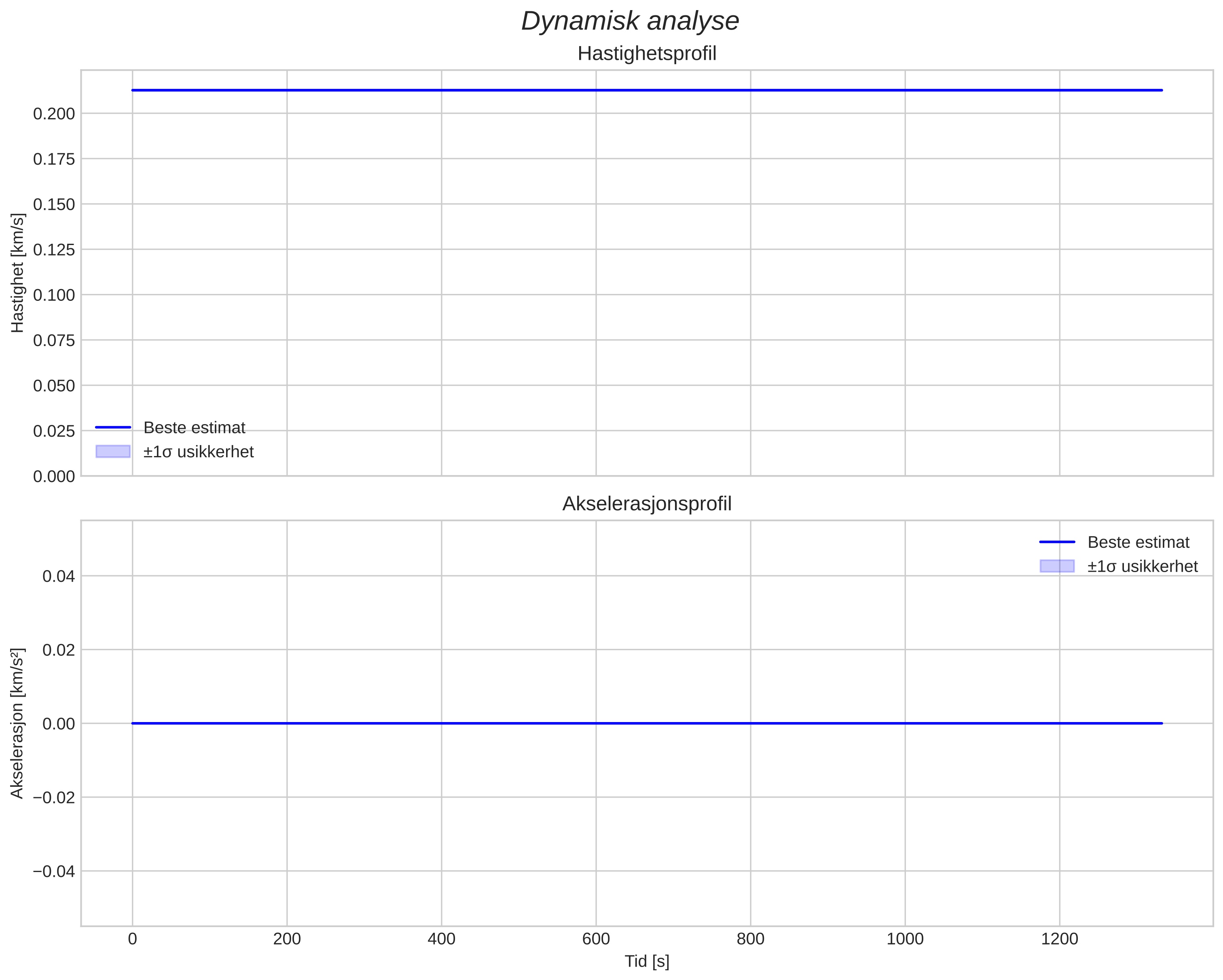 speed and acceleration
