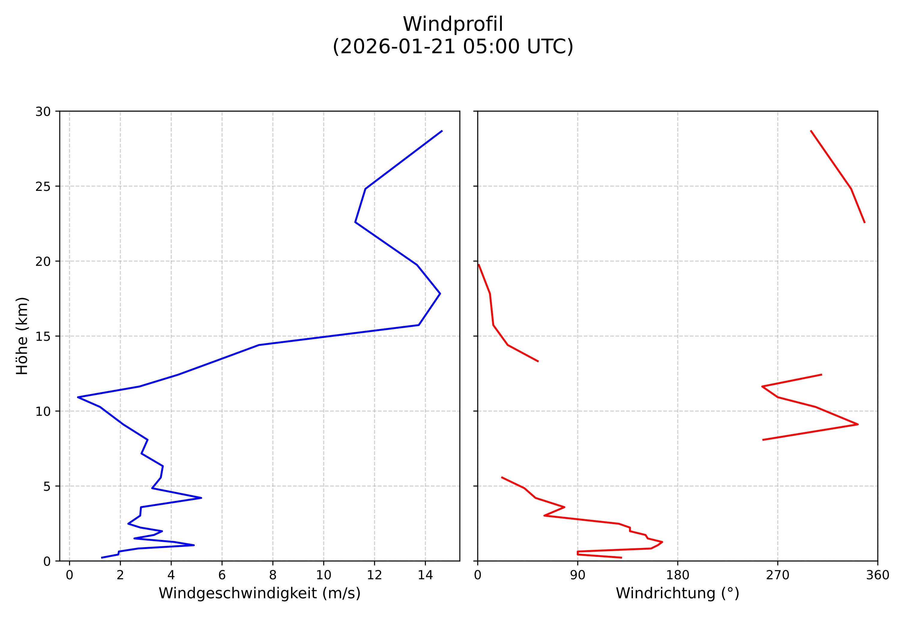 wind profile