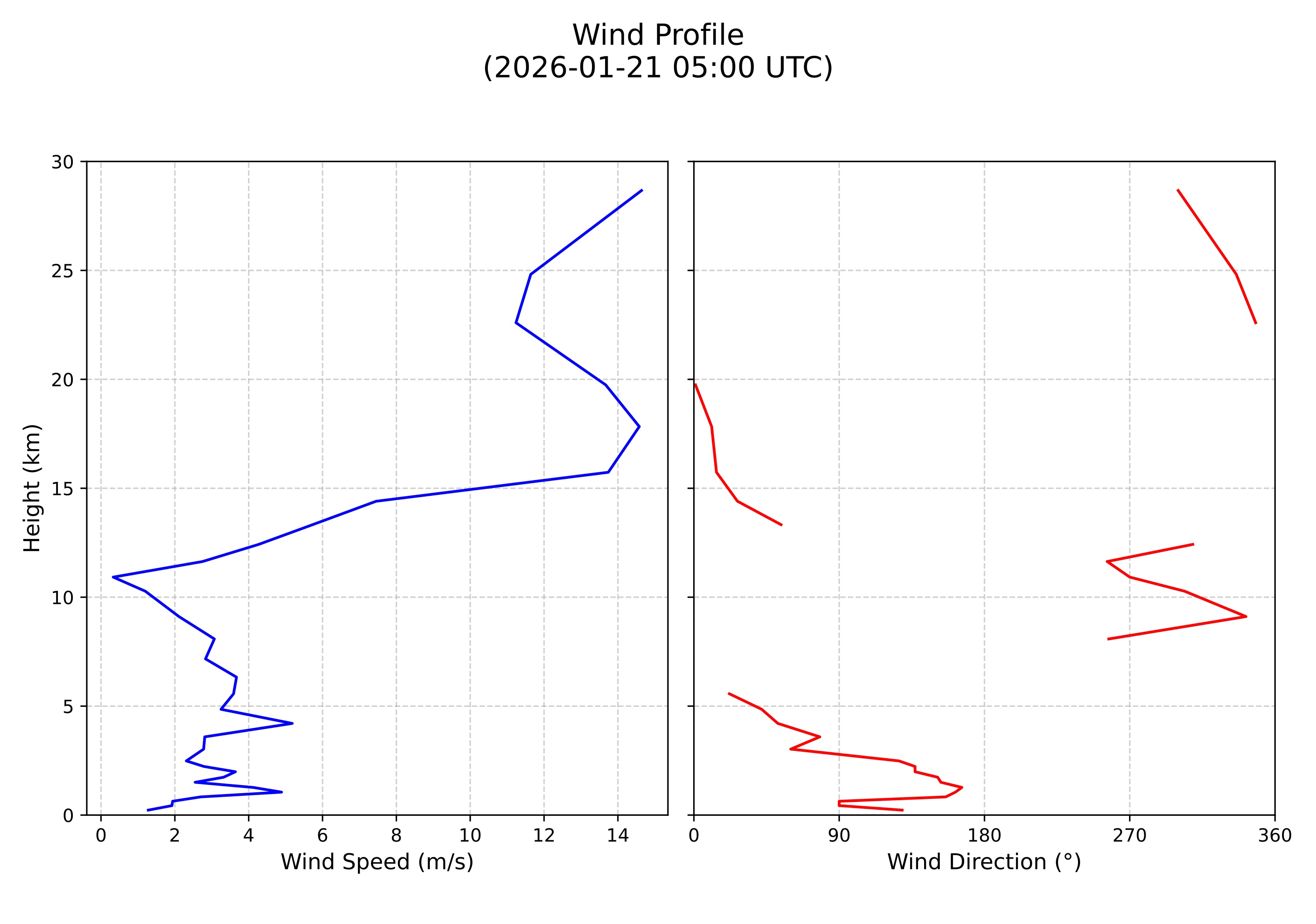 wind profile