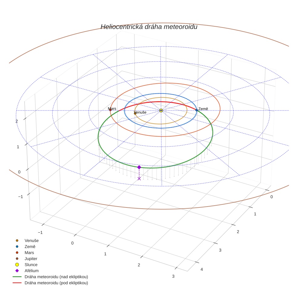 orbit plot