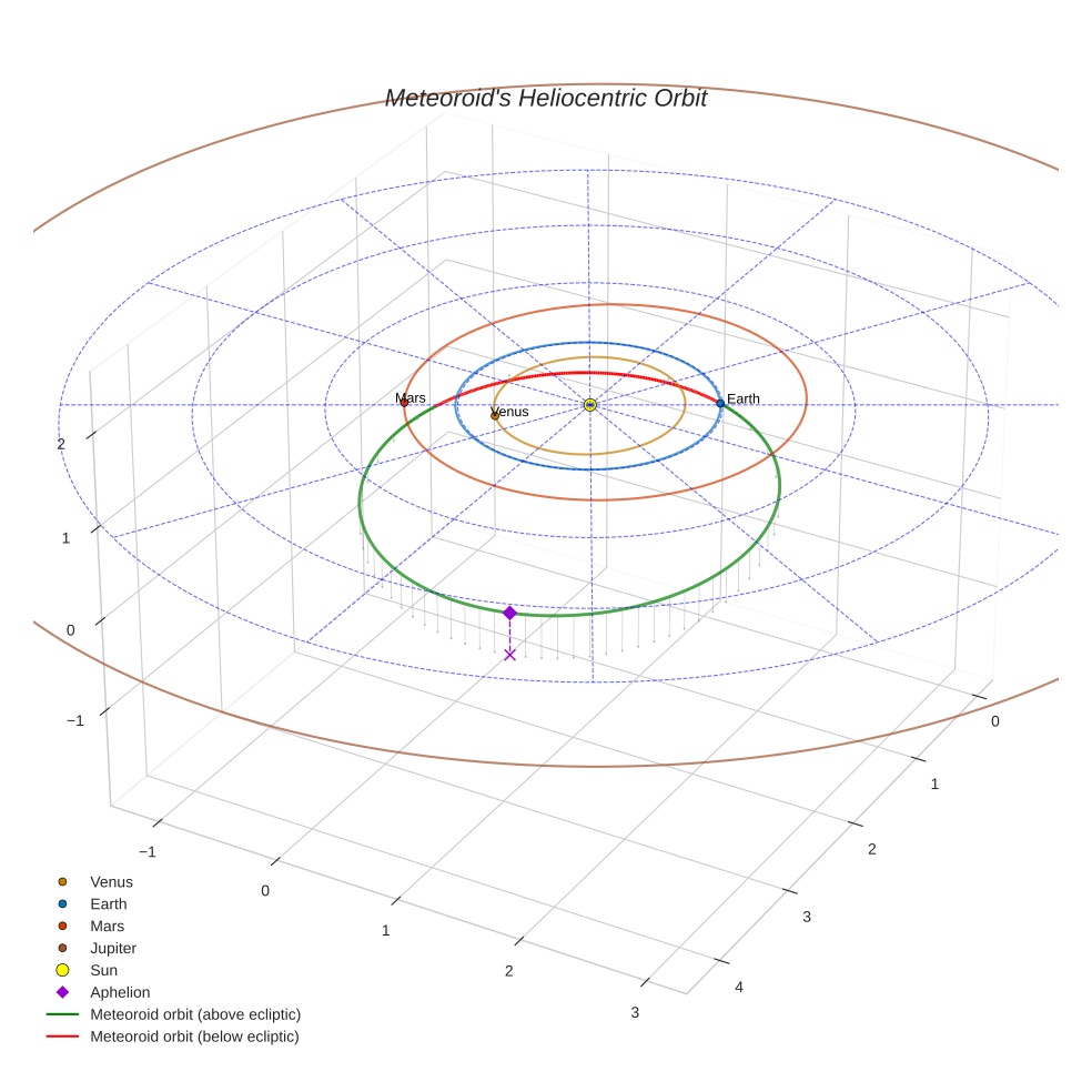 orbit plot