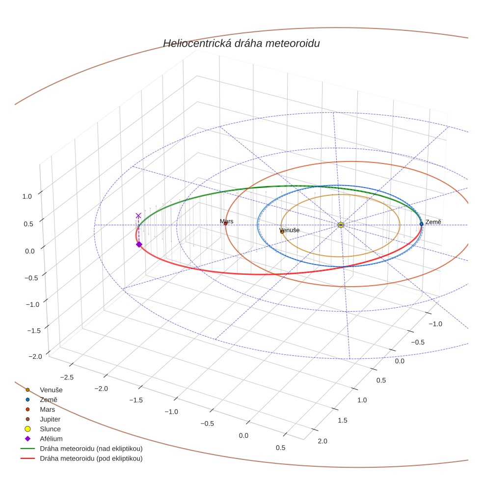 orbit plot