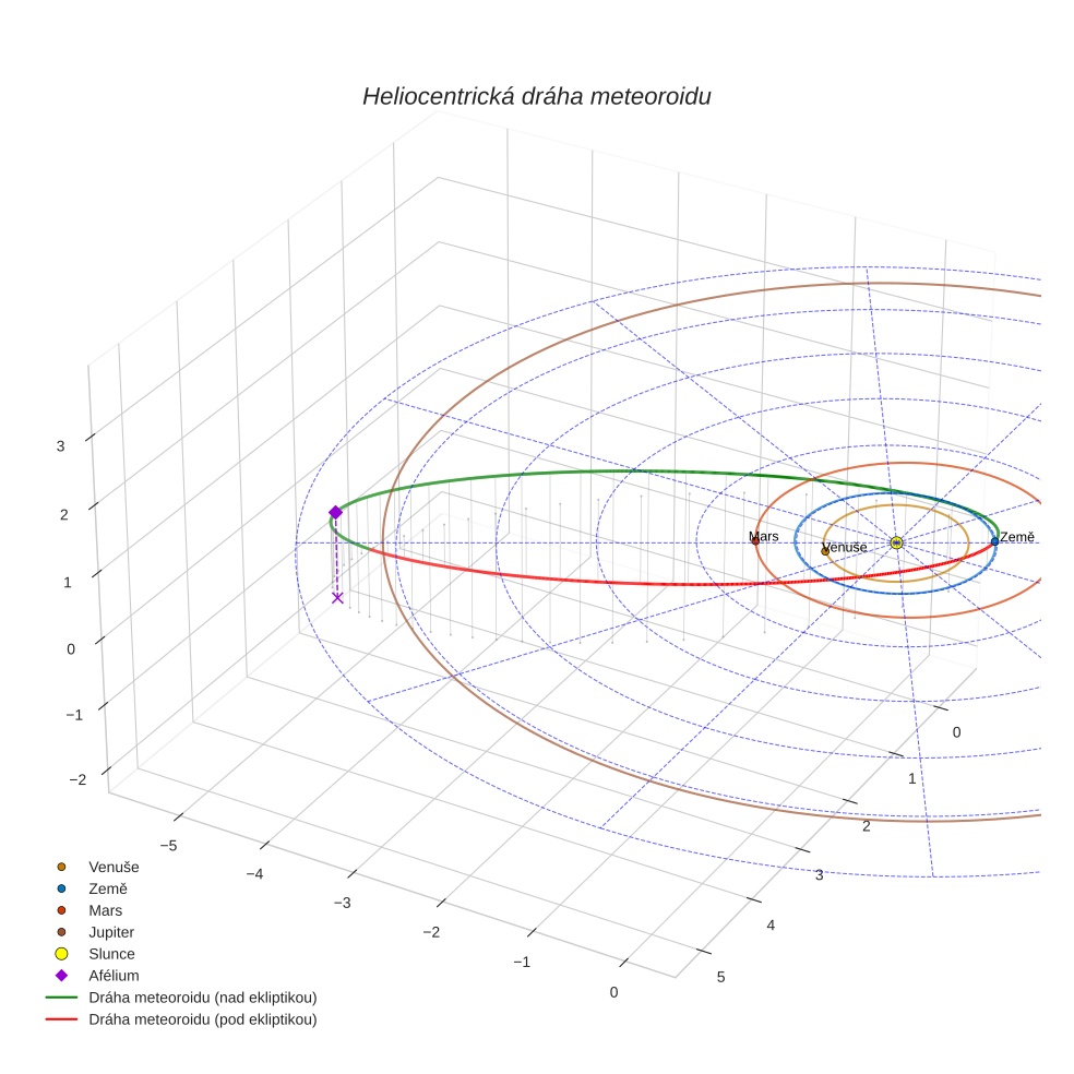 orbit plot