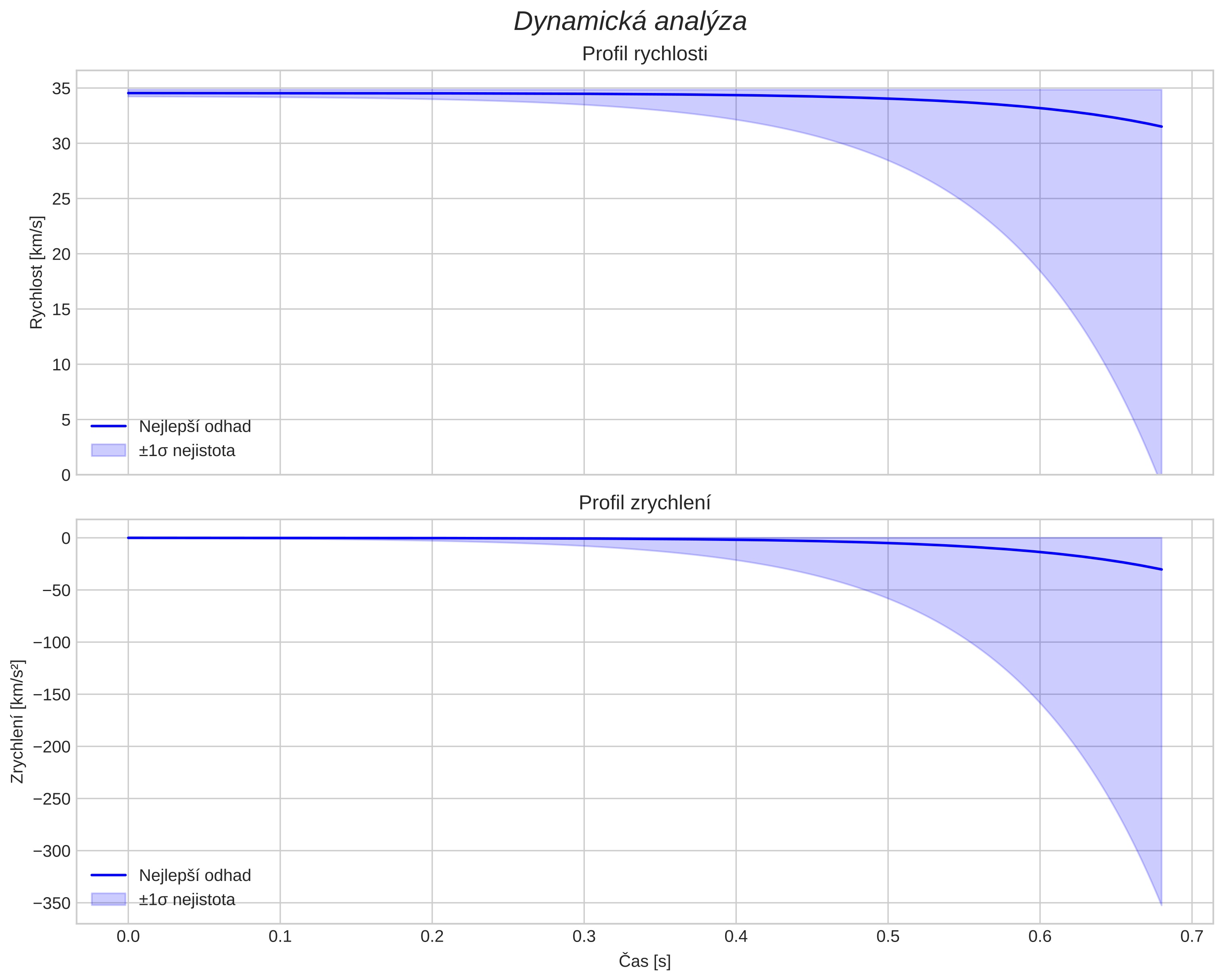 speed and acceleration