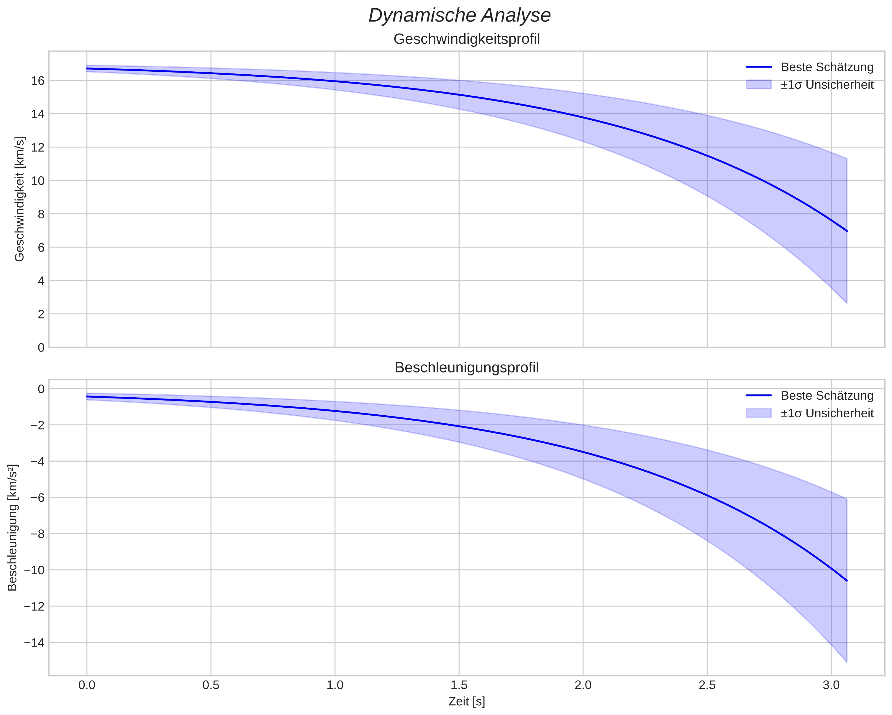 speed and acceleration