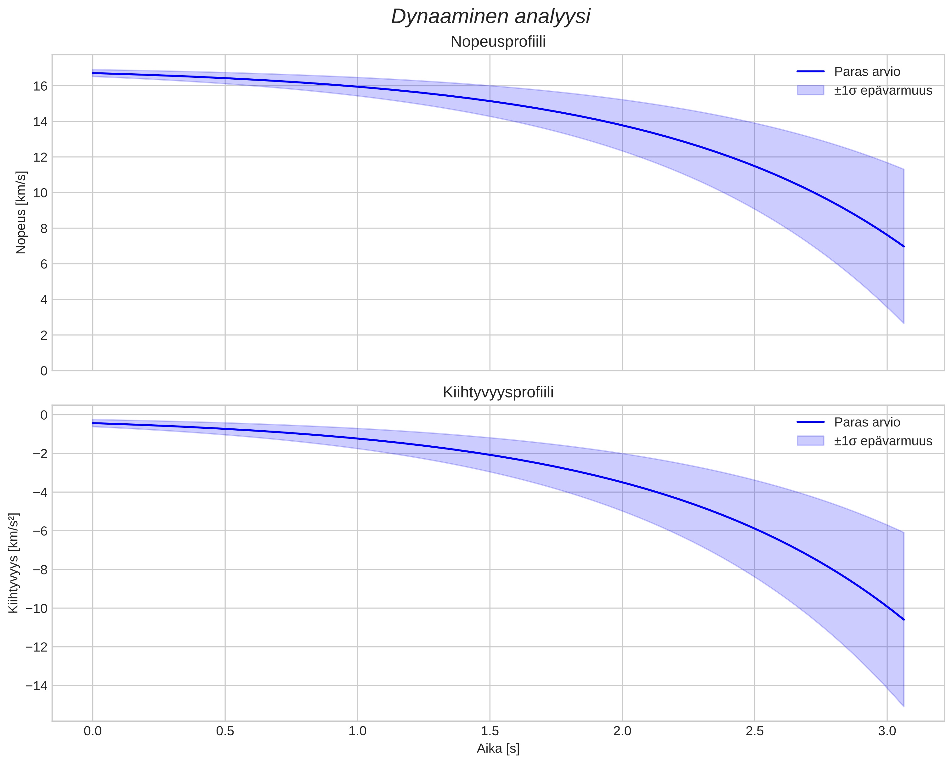 speed and acceleration