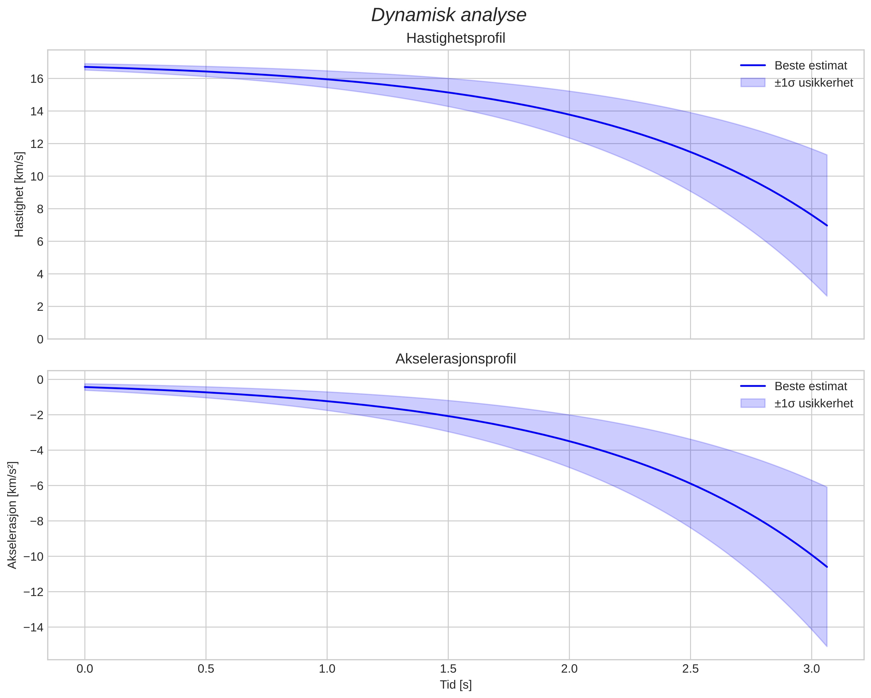 speed and acceleration