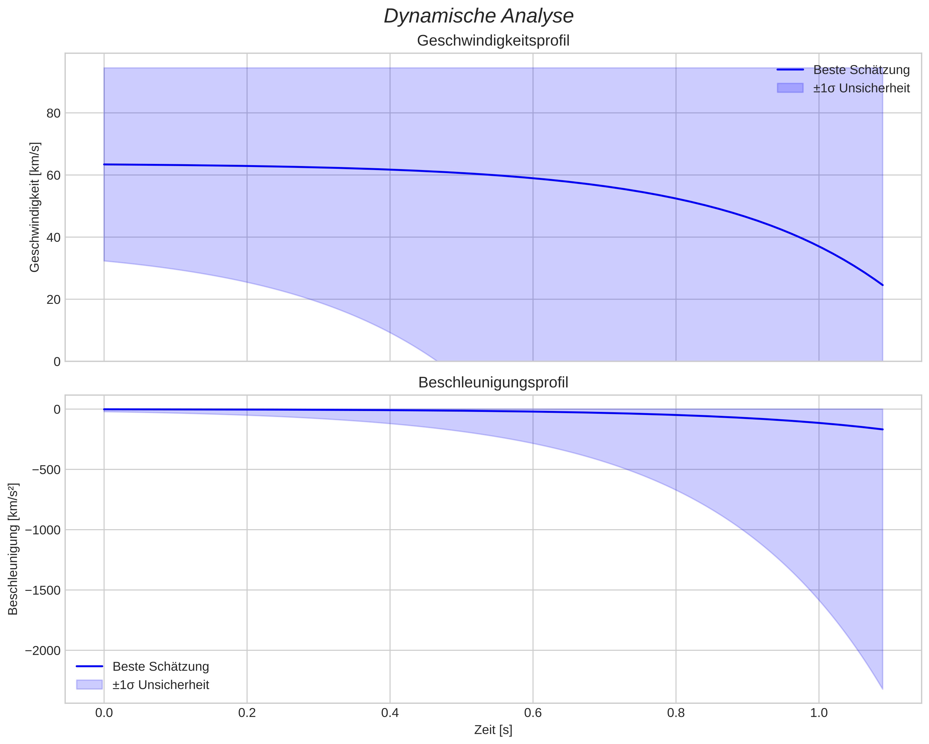 speed and acceleration