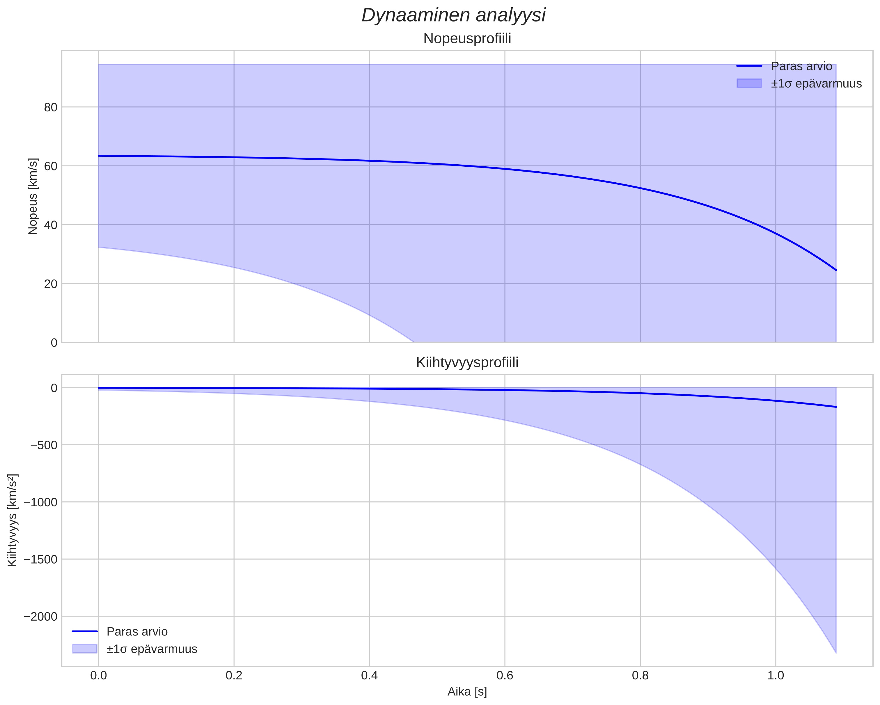 speed and acceleration