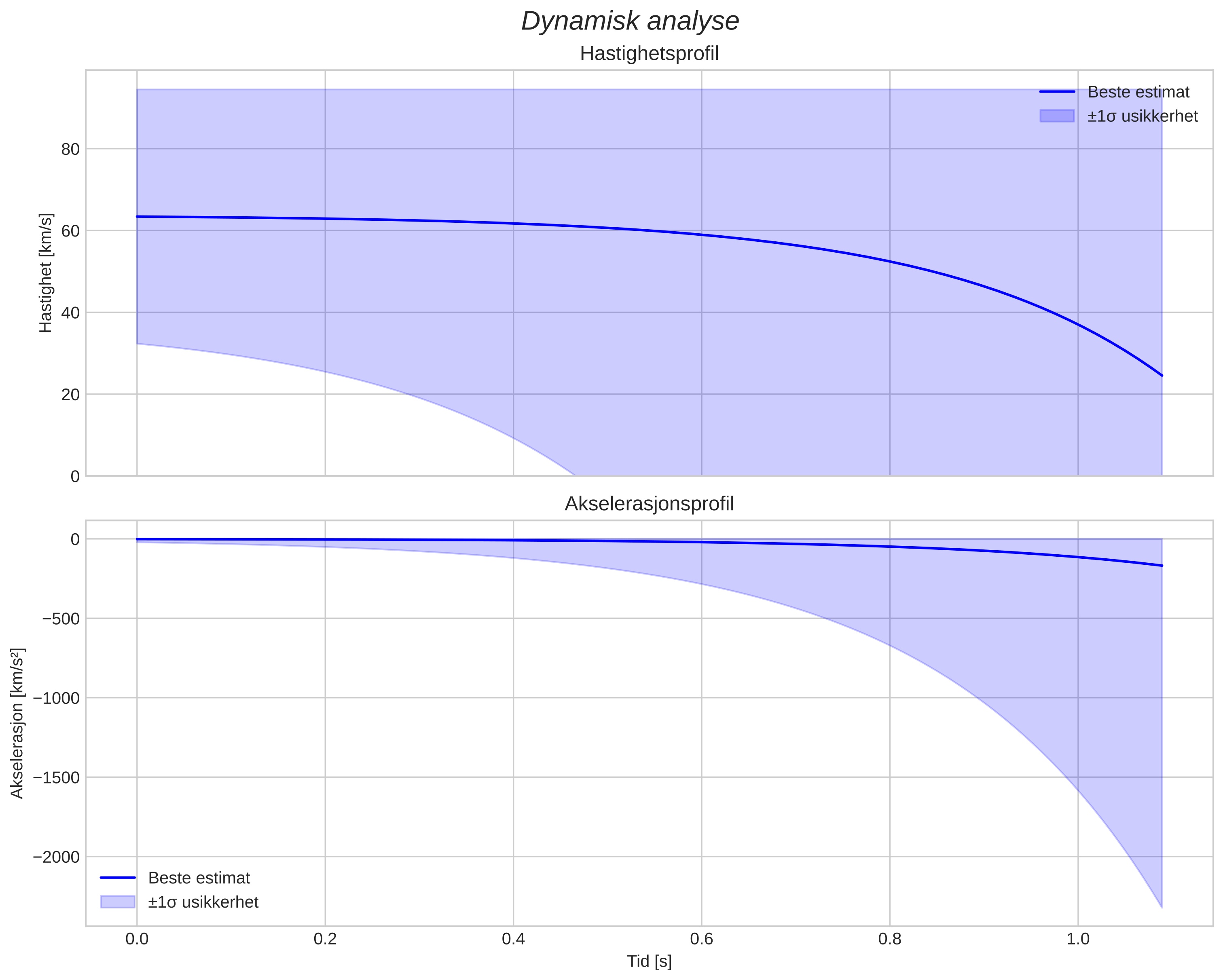 speed and acceleration