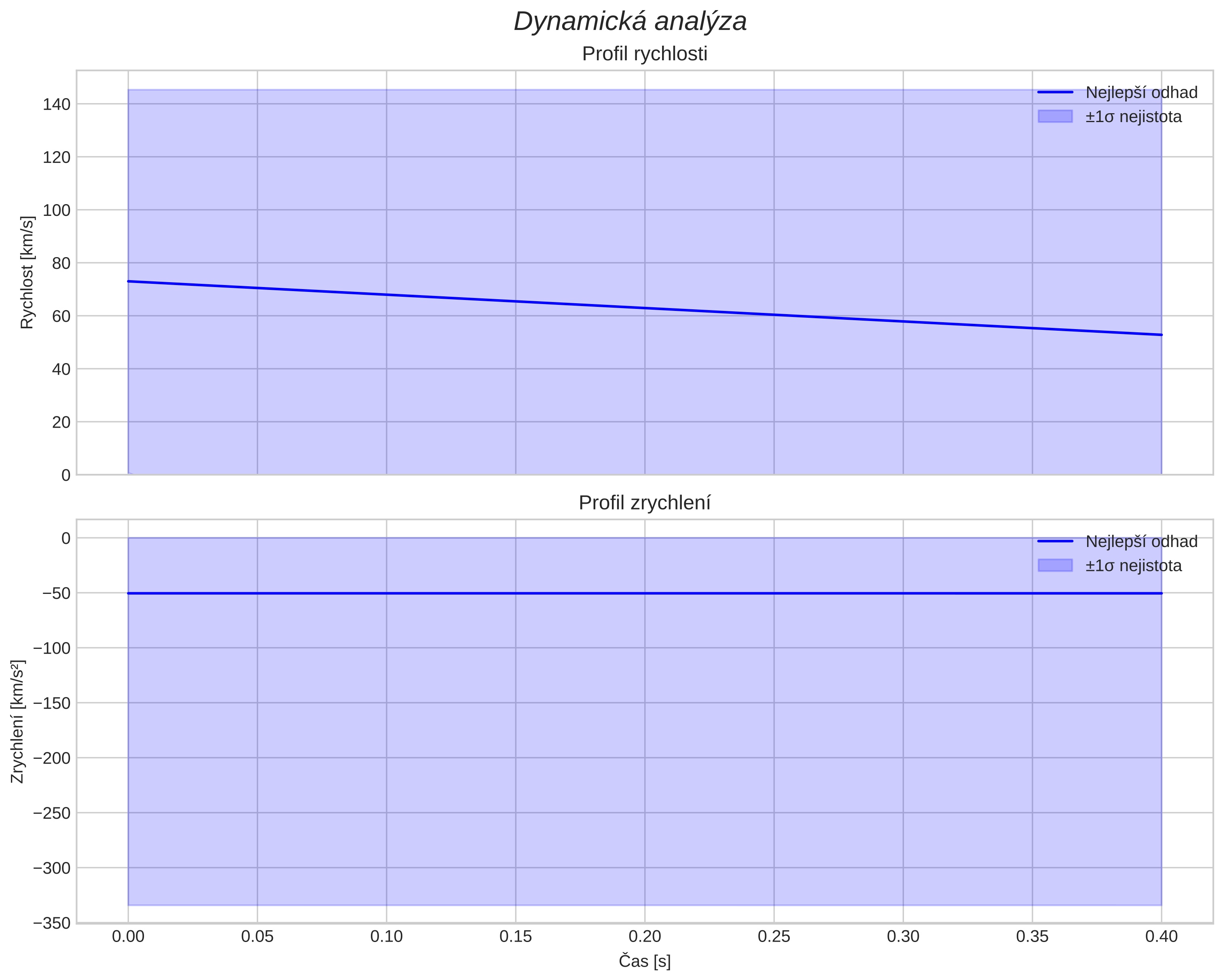 speed and acceleration