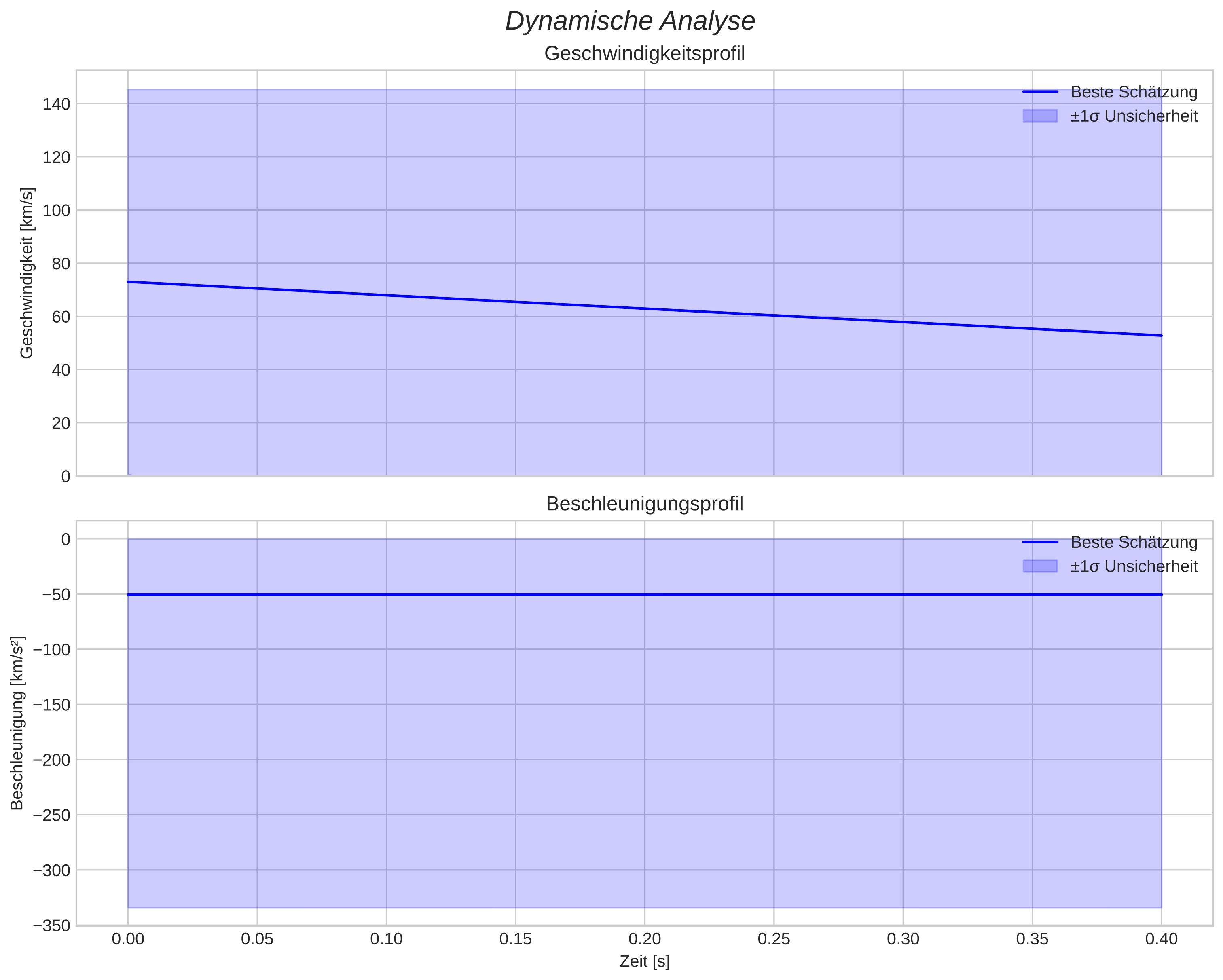 speed and acceleration